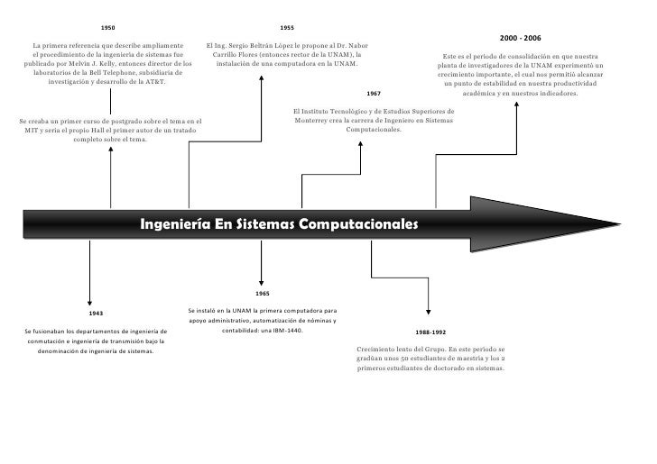 Linea De Tiempo Ingenieria En Sistemas Computacionalesdocx 2