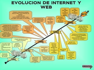 EVOLUCION DE INTERNET Y WEB 1960 2010 1970 1980 1990 2000 PACKAGE SWITCHING NETWORK LICKLIDER TIENE LA IDEA DE UNA RED INT...