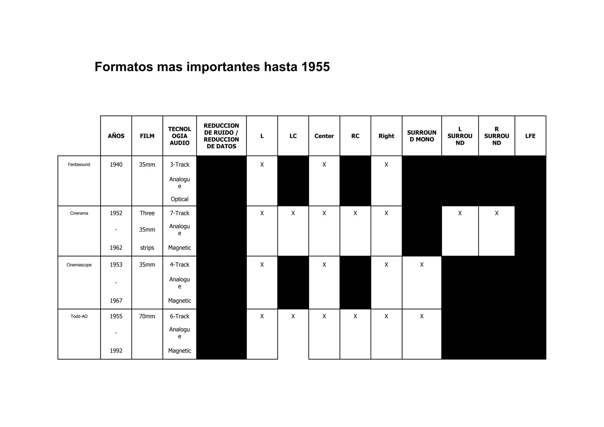 Formatos mas importantes hasta 1955



                                           REDUCCION
                                TECNOL                                                              L        R
                                           DE RUIDO /                                  SURROUN
               AÑOS    FILM      OGIA                   L   LC   Center   RC   Right             SURROU   SURROU   LFE
                                           REDUCCION                                    D MONO
                                AUDIO                                                              ND       ND
                                            DE DATOS


Fantasound      1940   35mm     3-Track        .        X   .      X      .     X         .        .        .       .

                                Analogu
                                   e

                                Optical

 Cinerama       1952   Three    7-Track        .        X   X      X      X     X         .        X        X       .

                                Analogu
                 -     35mm
                                   e

                1962   strips   Magnetic

Cinemascope     1953   35mm     4-Track        .        X   .      X      .     X         X        .        .       .

                                Analogu
                 -
                                   e

                1967            Magnetic

 Todd-AO        1955   70mm     6-Track        .        X   X      X      X     X         X        .        .       .

                                Analogu
                 -
                                   e

                1992            Magnetic
 