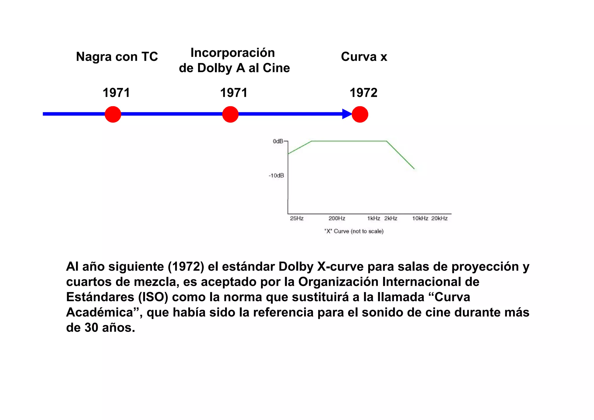 Nagra con TC       Incorporación            Curva x
                  de Dolby A al Cine
     1971                1971                 1972




Al año siguiente (1972) el estándar Dolby X-curve para salas de proyección y
cuartos de mezcla, es aceptado por la Organización Internacional de
Estándares (ISO) como la norma que sustituirá a la llamada “Curva
Académica”, que había sido la referencia para el sonido de cine durante más
de 30 años.
 
