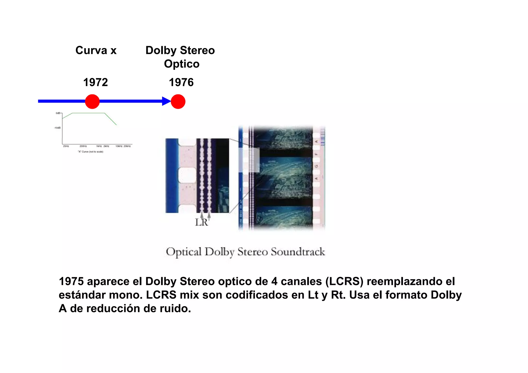 Curva x      Dolby Stereo
                  Optico
    1972           1976




1975 aparece el Dolby Stereo optico de 4 canales (LCRS) reemplazando el
estándar mono. LCRS mix son codificados en Lt y Rt. Usa el formato Dolby
A de reducción de ruido.
 
