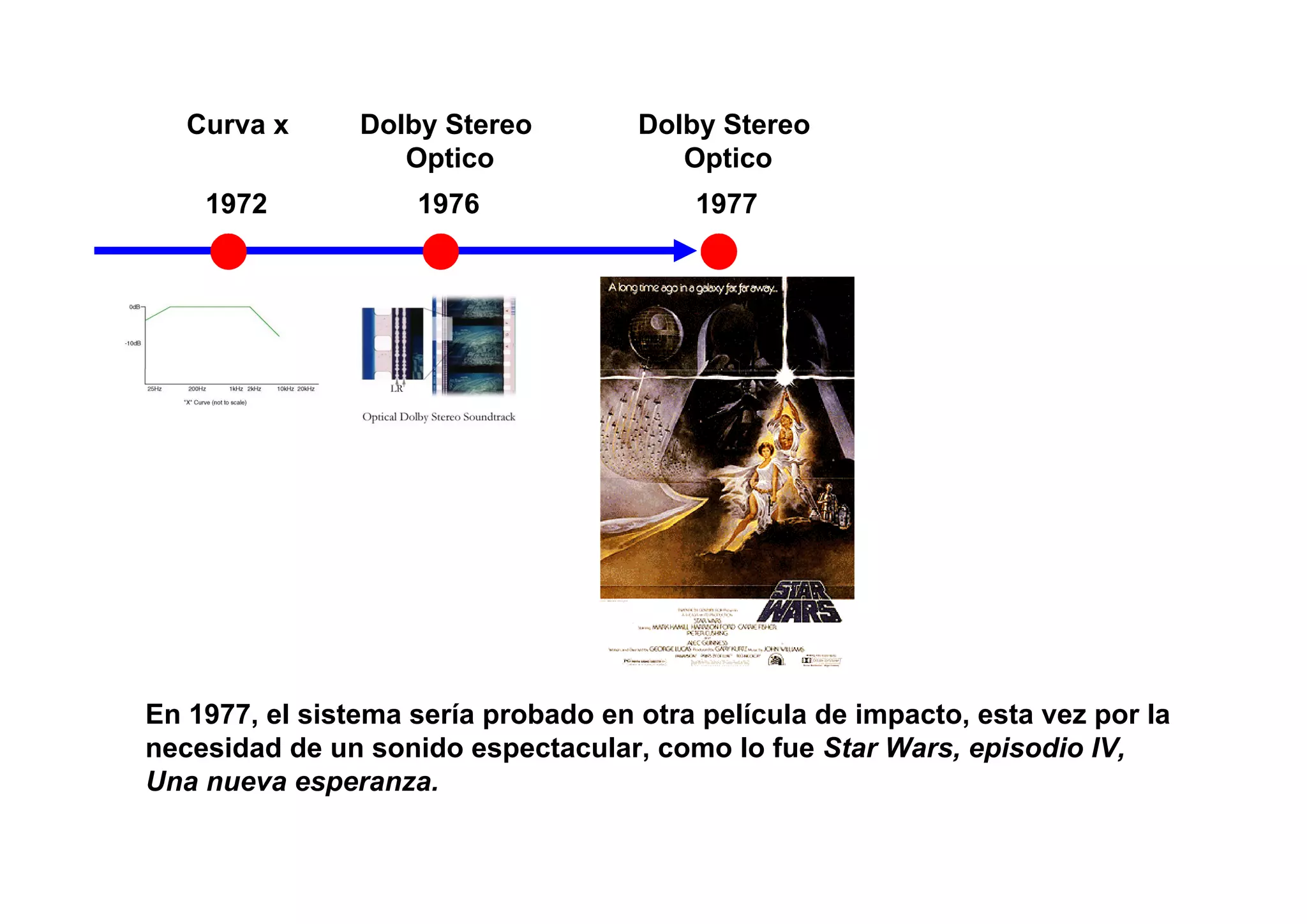 Curva x      Dolby Stereo         Dolby Stereo
                   Optico               Optico
    1972            1976                 1977




En 1977, el sistema sería probado en otra película de impacto, esta vez por la
necesidad de un sonido espectacular, como lo fue Star Wars, episodio IV,
Una nueva esperanza.
 