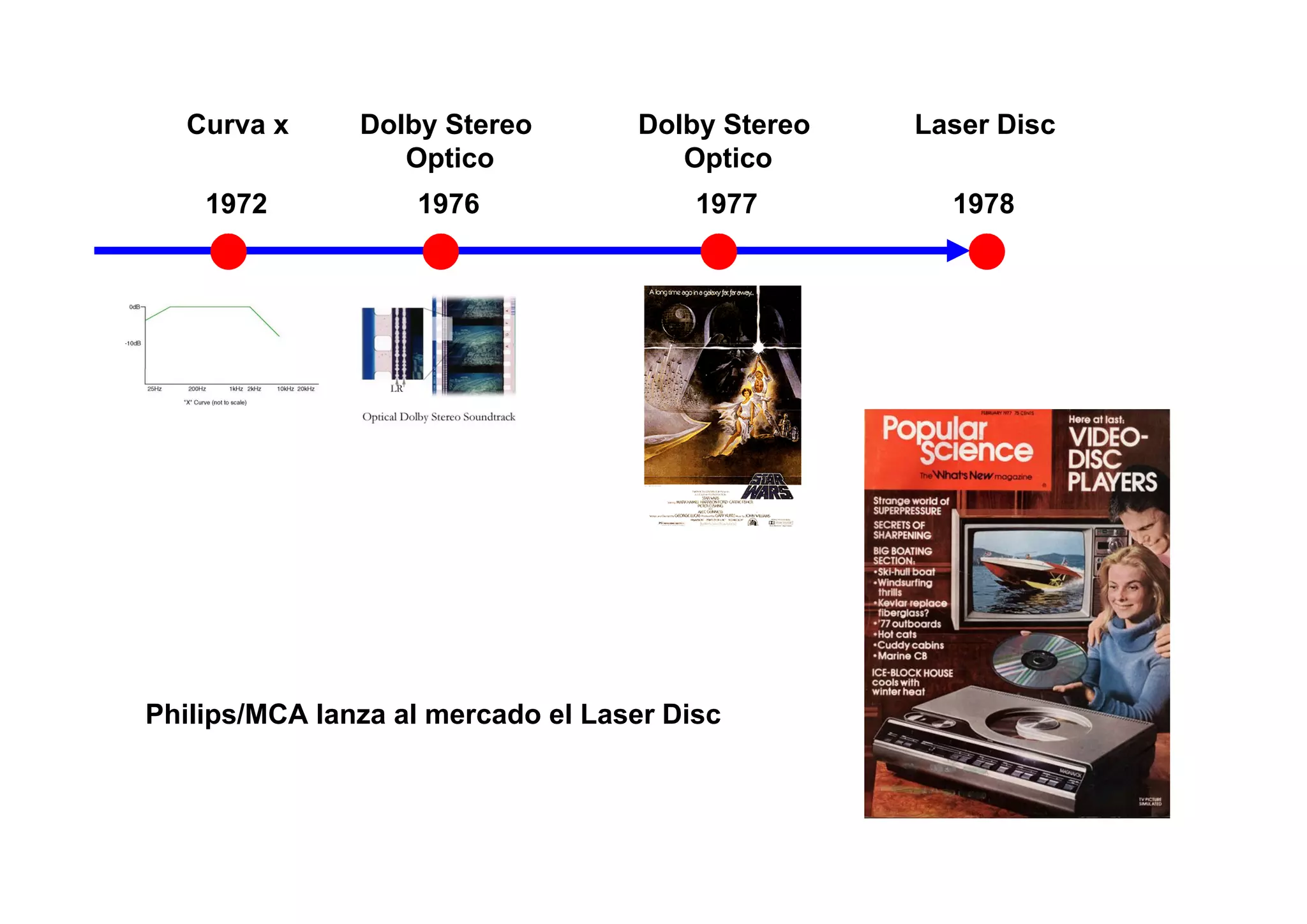 Curva x     Dolby Stereo        Dolby Stereo   Laser Disc
                  Optico              Optico
    1972           1976                 1977        1978




Philips/MCA lanza al mercado el Laser Disc
 