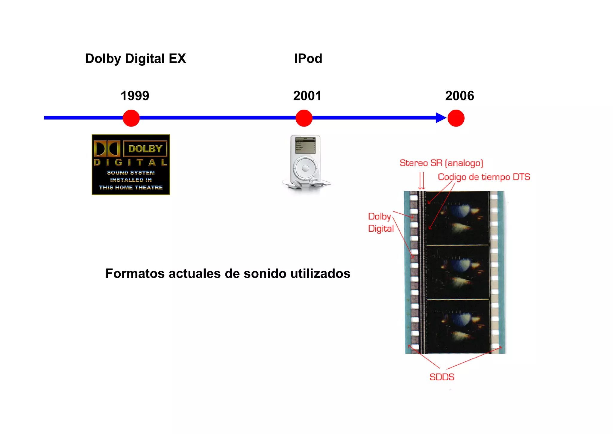 Dolby Digital EX                IPod

     1999                       2001        2006




   Formatos actuales de sonido utilizados
 