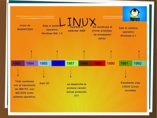 LINUX
1983 1984 1985 1986 1987 1988 1989 1990 1991 1992
Sale el sistema
operativo
Windows 3.1
Se construye el
primer prototipo
de procesador
óptico
Aparece el
estándar XMS
Sale el sistema
operativo
Windows WS 1.0
Inicio de
MASINTOSH
Todo comienza
con el nacimiento
de IBM PC, con
MS-DOS como
sistema operativo.
Atari ST se desarrolla la
primera versión
actual protocolo
X11
Estudiante crea
LINUX (Linux
torvalds)
 