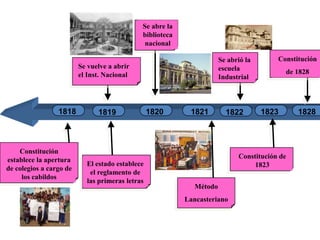 Se abre la biblioteca nacionalConstitución de 1828Se abrió la escuela IndustrialSe vuelve a abrir el Inst. Nacional1818182318281820182118221819Constitución establece la apertura de colegios a cargo de los cabildosConstitución de 1823El estado establece el reglamento de las primeras letrasMétodoLancasteriano