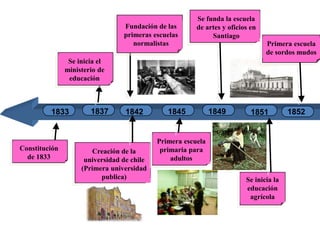 Se funda la escuela de artes y oficios en SantiagoFundación de las primeras escuelas normalistasPrimera escuela de sordos mudosSe inicia el ministerio de educación 1837184918451842185218331851Primera escuela primaria para adultosConstitución de 1833Creación de la universidad de chile (Primera universidad publica)Se inicia la educación agrícola