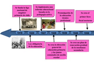 Se implementa una reforma educacional basada en la pedagogía activaSe funda la liga nacional de magister primario de chile Promulgación de la educación técnico profesionalSe creo el primer liceofiscal nocturno1919193919271928194619201958Se creo un plan de renovación gradual  de la enseñanza secundaria Ley obligatoria de la educación Se crea la dirección general de educación primaria y las juntas comunales de auxilio escolar