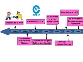 Creación de la LOCESe establece el primer simce escolarSe establece elDecreto supremoNúmero 40Creación del CPEIPCreación de la JUNJI1964196719601996199019731985Programas de asistencia del MineducDisminución del gastoPublico en educaciónInforme de José JoaquinBrunner