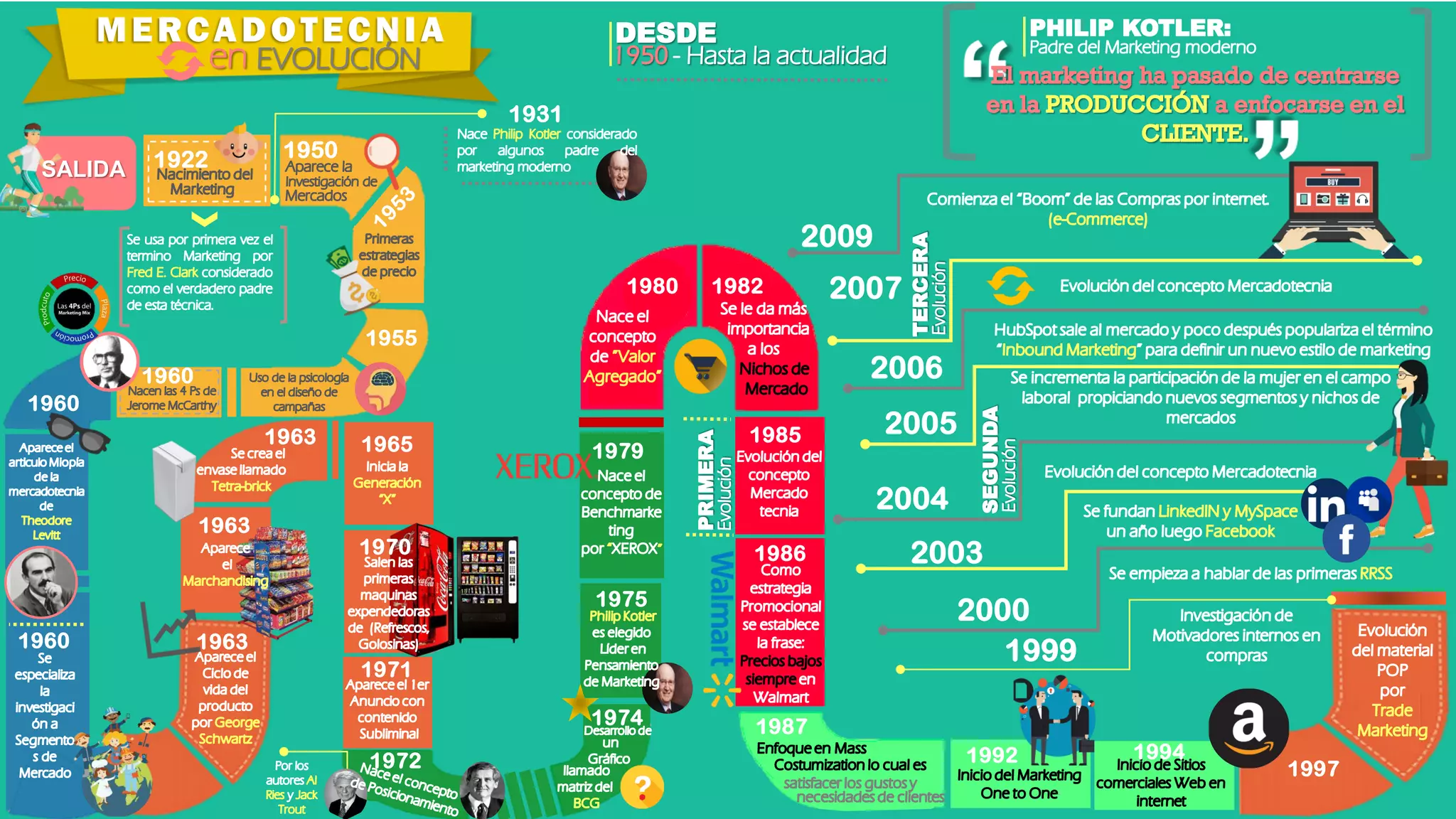 Linea de tiempo Evolución de la Mercadotecnia | PDF