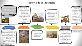Historia de la Ingeniería
Los romanos fueron los
mejores ingenieros de
la antigüedad.
Aplicaron muchos de
los aportes de los
egipcios,
mesopotámicos,
griegos. Seguían los
patrones con mas
perfección
Ingenieria Romana Red de calzadas
Mayor triunfo 200 d de J.C
Herramientas
Se construyó en
todo el territorio
una extensa red
de calzads
(modelo de
camilos usados por
roma). De aqui el
dicho “todos los
caminos
conducen a
Roma”
Un gran numero de
herramientas de
ingeniería,
medición y
construcción fueron
inventados por los
romanos
La ingenieria romana era civil,
especialmente en el diseño y
construccion de obras
permanentes ( acueductos,
faros, carreteras, puentes… )
Construccion
del coliseo
Romano
Se Invento un ariete
llamado
“ingenium” para
atacar las murallas.
Por lo que muchos
historiadores creen
que fue el origen
de la palabra
ingeniero.
600-100 d de J.C
Dejaron de
exisitir la
ingenieria y la
arquitectura
como
profesiones ya
que se creia
que la ciencia
alejaba a las
personas de
Dios
OSCURANTISMO
 