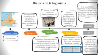 Oscurantismo
Ingenieria Europea 500-1500 d J.C
1500 d J.C 1675
Personajes
No existían las
profesiones de
ingeniería y
arquitectura.
Quedando las
obras en manos de
albañiles
Galileo
Simón Stevin
René Descartes
Pierre de Fermon
William Oughtred
Dieron grandes
aportes a la
ingeniería
Ocurrieron descubrimientos
importantes como el
renacimiento: durante este los
ingenieros volvieron a ser
miembros de una profesión
respetada
Primera escuela
formal de
Ingenieria por
Jean Baptiste.
John Smeaton fue
el primero en
darse el titulo de
Ingeniero Civil.
Invención de
anteojos
Obras Impresas en
Europa
-Ley fundamental de la
caída de los cuerpos
-Triangulo de Fuerza
-Regla de calculo
En la actualidad la
ingeniería es la disciplina y
profesión que aplica los
conocimientos técnicos y
científicos y utiliza las leyes
naturales y los recursos
físicos
Actualidad
Historia de la Ingeniería
 
