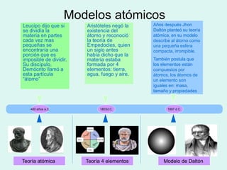 400 años a.C.
Modelos atómicos
1803d.C.
Años después Jhon
Daltón planteó su teoría
atómica, en su modelo
describe al átomo como
una pequeña esfera
compacta, irrompible.
También postula que
los elementos están
compuestos por
átomos, los átomos de
un elemento son
iguales en: masa,
tamaño y propiedades
1897 d.C.
Teoría atómica Modelo de Daltón
Teoría 4 elementos
Leucipo dijo que si
se dividía la
materia en partes
cada vez mas
pequeñas se
encontraría una
porción que es
imposible de dividir.
Su discípulo,
Demócrito llamó a
esta partícula
“átomo”
Aristóteles negó la
existencia del
átomo y reconoció
la teoría de
Empedocles, quien
un siglo antes
había dicho que la
materia estaba
formada por 4
elementos: tierra,
agua, fuego y aire.
 