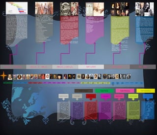 FILOSOFÍA HELENÍSTICA
El período helenístico abarca
desde la muerte de Alejandro
Magno (323 a.C.) hasta la
invasión de Macedonia por los
romanos (148 a.C.).
1Escuelas
filosóficas
helenísticas
1.1 Platonismo
1.2 Peripateticismo
1.3 Cinismo
1.4 Escuela cirenaica
1.5 Epicureísmo
1.6 Estoicismo
1.7 Pirronismo
1.8 Eclecticismo
1.9 Judaísmo helenístico
1.10 Neopitagorismo
1.11 Cristianismo helenístico
1.12 Neoplatonismo

LA FILOSOFÍA PRESOCRÁTICA ,Se
ubica en el período de la historia de la
filosofía griega que se extiende desde
el comienzo mismo de ésta, con Tales
de Mileto (nacido en el siglo VII a. C.),
hasta las últimas manifestaciones del
pensamiento griego no influidas por el
pensamiento de Sócrates, aún cuando
sean cronológicamente posteriores a él.
Tales y los filósofos griegos posteriores
a él se incluyen dentro de los llamados
«presocráticos» hasta la época de
Platón, cuyas obras más importantes
corresponden a la primera mitad del
siglo IV a. C. y afirman estar basadas
directamente en las enseñanzas de
Sócrates.

640 a.C. A 360 a.C.

TALES DE
MILETO

PITAGORAS

SOCRATES

PLATON

FILOSOFÍA MEDIEVAL .Se dio en Europa
Oriente Medio durante el período conocido
Edad Media, periodo que se extiende desde la
del Imperio Romano de Occidente en el siglo V
la caída del Imperio romano de oriente 1453.

Sto. TOMAS DE
AQUINO

SAN AGUSTIN
DE HIPONA

SAN
BUENAVENTUR
A

DANTE
ALIGHIERI

LA FILOSOFÍA RENACENTISTA .Tuvo su desarrollo
en Europa desde el siglo XIV hasta el siglo XVI y
marcó el paso de la filosofía medieval a la filosofía
moderna. En el Renacimiento, Dios y el cristianismo
dejaron de ser el punto central del pensamiento para
dar paso al hombre como punto central.
Filósofos importantes

La patrística es la fase en la historia de la
organización y la teología cristiana que abarca desde
el fin del cristianismo primitivo, con la consolidación
del canon neo testamentario, hasta alrededor del
siglo VIII. Además de la elucidación progresiva del
dogma cristiano, difundido masivamente por varios
profetas, tomando fuerza entre la población y
desplazando a las religiones politeístas.

GIOVANNI
BOCCACCIO

PICO DELLA
MIRANDOLA

NICOLÁS
MAQUIAVELO

ERASMO DE
ROTTERDAM

MAFFEO
VEGIO

XIV A XVI

PEDRO PABLO
VERGEIRO

RENE
DESCARTES

JOHANN
HEINRICH
PESTALOZZI

JOHANN
WOLFGANG
VON GOETHE

JOHANN
FRIEDRICH
HERBART

XVI a IXX

FRIEDRICH
FRÖBEL

KARL
HEINRICH
MARX

WILHELM
DILTHEY

Edad Media
TRADICIONALISMO

La tradición, la educación y
la cultura van de la mano en
esta temprana edad, pues
los caminos que se emplean
para su transmisión tanto el
oral como el escrito la
sostienen y circunscriben a
una
triada
esotérica;
formando
un
ciclo
de
conservación, de saberes y
valores en el grupo social en
donde el conocimiento se
entrega solo a una elite en
particular como mecanismo
de dominio y esta a su vez
mantiene esta característica
preservando la estructura
vertical clásica de esta edad.

CLASICISMO

Bajo
esta
corriente
de
pensamiento antropológico la
humanidad supera su atavíos,
sus paradigmas culturales
pasados y concediéndole
libertad
al
pensamiento
permite el nacimiento y el
florecimiento de la filosofía;
hecho
trascendental
que
impacta profundamente todos
los aspectos de la sociedad
entre ellos a la educación; la
manera en que esta se
desarrolla, a quienes es
impartida y los objetivos de la
misma en su rol dentro de la
sociedad y la cultura. La
educación al fin es vista como
su esencia implícita lo indica,
modeladora de la esencia
humana y con ella de la
sociedad misma.

CRISTIANISMO

el cristianismo se establece
no solo como un modelo
religioso, si no que tiene
implicaciones en todos los
ámbitos de la vida cotidiano
llegando a ser un sistema de
vida adoptado por muchas
comunidades
en
ese
entonces y aun ahora.
Emplea la educación sagrada
como único medio para llegar
a la iluminación, razón por la
cual sus partidarios se
avocan al estudio de los
textos sagrados como medios
de alcanzar el conocimiento
mas elevado esta corriente se
subdivide en dos ramas.

Filosofía analítica: Gottlob Frege, Bertrand Russell, George Edward Moore,
Ludwig Wittgenstein Rudolf Carnap, Karl Popper, Gilbert Ryle, Alfred Tarski,
Frank Ramsey, Carl Hempel, Nelson Goodman, Willard Van Orman Quine,
Alfred Jules Ayer, J. L. Austin, Paul Grice, Georg Henryk von Wright, Donald
Davidson, Elizabeth Anscombe, Peter Frederick Strawson, John Rawls,
Thomas Kuhn, Michael Dummett, Hilary Putnam, Noam Chomsky, Richard
Rorty, John Searle, Jerry Fodor, Saúl Kripke, David Lewis.
Filosofía continental, Max Scheler, Karl Jaspers, Martin Heidegger, Alexandre
Kojève, Jean Paul Sartre, Simone de Beauvoir, Maurice Merleau-Ponty, Max
Horkheimer, Theodor Adorno, Jürgen Habermas, Paul Ricoeur, Hannah Arendt,
Jacques Lacan, Michel Foucault, Jacques Derrida, Gilles Deleuze, JeanFrançois Lyotard.
Filosofía ibero-americana: Coriolano Alberini, Sergio Bagú, Mario Augusto
Bunge, Vicente Fatone, Risieri Frondizi, José Ingenieros, Alejandro Korn. Felipe
Martínez Marzoa, José Luis Pardo, Arturo Andrés Roig, Alberto Rougès, Miguel
Ángel Virasoro, Miguel Reale, Humberto Giannini, Jorge Millas, Enrique Molina
Garmendia, Félix Schwartzmann, Víctor Andrés Belaúnde, Jorge Mañach,
Enrique José Varona, Pedro Henríquez Ureña, Antonio Caso, Eduardo Nicol,
Samuel Ramos, Luis Recaséns Siches, José Vasconcelos Calderón, Luis
Villoro, Leopoldo Zea, José Ferrater Mora, José Gaos, Manuel García Morente,
Francisco Giner de los Ríos, Pedro Laín Entralgo,
Ramiro de Maeztu, José Ortega y Gasset, George Santayana,
María Zambrano, Juan Zaragüeta, Xavier Zubiri, Francisco Romero,
Elí de Gortari, Adolfo Sánchez Vázquez, Arturo Ardao,
Carlos Vaz Ferreira, Gustavo Bueno, José Pablo Feinmann.

Debemos advertir que llamó filosofía moderna NO
a lo que comienza con la historia moderna ( que
tiene su punto de partida en la toma de
Constantinopla por los turcos). Sino que se
considera filosofía moderna a lo que comienza con
Descartes. Lo característico de la filosofía moderna
desde Descartes hasta Husserl y todavía es
seguida por muchos filósofos, es que cambiaron el
punto de partida de la filosofía y en vez de ser el
punto de partida la consideración del mundo
comenzaron por la consideración del conocimiento
del mundo, que no es lo mismo.
Filósofos modernos
Filosofía política: Adam Smith | Jean Bodin |
Thomas Hobbes | Montaigne | Karl Marx
Racionalismo: Descartes | Spinoza | Leibniz |
Pascal
Empirismo: Locke | Hume
Franceses: Ilustración: Voltaire | Montesquieu |
Rousseau
Idealismo: Berkeley | Kant | Fichte | Schelling |
Hegel | Schopenhauer
Utilitarismo: Bentham | Mill
Irracionalismo: Kierkegaard | Schopenhauer |
Maghhdfhinländer | Nietzsche

Los escritores cristianos no hicieron distinción entre
filosofía y teología. Éstos mostraron una divergencia
de actitud ante la filosofía clásica: como enemiga o
como utilidad.

500 d.C. a 1453 a.C.

FILOSOFÍA CONTEMPORÁNEA
La filosofía contemporánea es aquella filosofía que se desarrolla en el período
actual de la historia de la filosofía occidental, es decir, que corresponde a la
Edad Contemporánea (siglos XIX, XX y lo que va del XXI). Por extensión, se
llama también con este nombre a la filosofía producida por filósofos que aún
están vivos. No debe ser confundida con la filosofía moderna, que inició en el
Renacimiento y culminó con el fin de la Ilustración (aunque algunos ubican su
conclusión en el siglo XIX o hasta entrado el siglo XX). La filosofía
contemporánea supone una ruptura conceptual con la filosofía moderna,
derivada de la crisis de los valores y las premisas del pensamiento ilustrado. El
resultado fue un amplio abanico de corrientes filosóficas, muchas de las cuáles
nacieron en franco antagonismo unas con otras y posteriormente fueron
conjugadas en nuevas corrientes que asimilaron dicho antagonismo o que
trataron de conciliar diferencias. Son corrientes contemporáneas: el vitalismo,
el marxismo, el positivismo, el neopositivismo, el existencialismo, el
estructuralismo, el posestructuralismo, el posmodernismo, la filosofía analítica
entre otras.

LA FILOSOFÍA MODERNA.Abarca los comienzos
del Renacimiento y la Reforma Protestante hasta
los últimos años del siglo XX. Después de XV
siglos de filosofar acerca de cuestiones teológicas,
surge un espíritu de reacción de protesta en contra
de la postura tradicional que había adoptado la
filosofía. Se considera a René Descartes, padre de
esta filosofía, pues su genio lo condujo a la
creación de una nueva ciencia matemática, la
geometría analítica y llego a la conclusión de que
para evitar el error no basta la inteligencia, sino que
hay que aplicarla adecuadamente, es decir requiere
de un método.

Alejandristas
Erasmo de Rotterdam
Michel de Montaigne
Nicolás Maquiavelo
Johannes Reuchlin
Giordano Bruno
Tommaso Campanella
Gerolamo Cardano
Cesare Cremonin
Luis Vives

Su nombre deriva de los padres de la Iglesia, los
teólogos cuya interpretación dominaría la historia del
dogma. La influencia apologética se debió entre otras
cosas al ataque hostil, y por penetrar en los datos de
la revelación, el de formarse una imagen totalizadora
del mundo y de la vida humana a la luz de la fe. El
progreso de lo implícito a lo explicito fue un progreso
en la ciencia teológica; en el proceso de
argumentación y definición se emplearon conceptos y
categorías tomados de la filosofía. La filosofía
imperante era el platonismo, neoplatonismo (con
toque estoico).

323 a.C. A 148 a.C.

ARISTOTELE
S

y el
como
caída
hasta

HUMANISMO

El Humanismo llega como un
despertar de los sentidos un
renacer del ser humano bajo
el cual la educación incluye
la infancia como una filosofía
de la educación social bajo
preceptos liberales realistas e
integrales
destacando
la
capacidad de esta para forjar
una identidad nacional capaz
de forjar un mundo mas apto
para la vida plena y feliz del
ser humano.

ISIDORE
MARIE
AUGUSTE
FRANÇOIS
XAVIER
COMTE

JEAN-PAUL
CHARLES
AYMARD
SARTRE

PAUL
GERHARD
NATORP

XX - XXI

JONAS COHN

JOHN DEWEY

GIOVANNI
GENTILE

Edad Moderna
ROMANTICISMO

El enciclopedismo fue el
movimiento
filosófico
y
pedagógico
expresado
a
través de la L'Encyclopédie
ou Dictionnaire raisonné des
sciences, des arts et des
métiers, una enciclopedia
francesa editada entre los
años 1751 y 1772 en Francia
bajo la dirección de Denis
Diderot y Jean D'Alembert. En
la Enciclopedia se incluían
tanto textos científicos como
dibujos
de
las
nuevas
máquinas. Es un libro escrito
con los pensamientos de los
ilustrados de Inglaterra y
Francia, que más adelante
provocarán tres revoluciones.

WILHELM
AUGUST
FLITNER

Edad Contemporánea

NEOHUMANISMO

El neohumanismo y la educación como medio
de culturalización exploran los elementos
racionales para explicar la realidad espiritual
del hombre así como su proyección en la
cultura. Emmanuel Kant fue el precursor de
este movimiento a través de su Método crítico:
dicho método significa el camino para
comprender todas las formas de la cultura. Es
el mismo Kant quien lo crea. Kant reconoce
que la esencia humana se desarrolla y llega a
su plenitud gracias a la educación. Y advierte
que la educación promueve en el hombre su
elevación, mediante su propio esfuerzo por
apropiarse de los bienes de la cultura.
Para Juan pablo Richter el niño se representa
como el sujeto del porvenir y al educador
como el artista capaz de formar al hombre
ideal del que depende todo el destino de la
humanidad. Donde puesto en condiciones de
fructificar es capaz de alcanzar las más
elevadas metas humanas siendo la educación
el único medio para este logro.

La filosofía contemporánea es aquella filosofía
que se desarrolla en el período actual de la
historia de la filosofía occidental, es decir, que
corresponde a la Edad Contemporánea (siglos
XIX, XX y lo que va del XXI). Por extensión, se
llama también con este nombre a la filosofía
producida por filósofos que aún están vivos.
No debe ser confundida con la filosofía
moderna, que inició en el Renacimiento y
culminó con el fin de la Ilustración (aunque
algunos ubican su conclusión en el siglo XIX o
hasta entrado el siglo XX). La filosofía
contemporánea
supone
una
ruptura
conceptual con la filosofía moderna, derivada
de la crisis de los valores y las premisas del
pensamiento ilustrado. El resultado fue un
amplio abanico de corrientes filosóficas,
muchas de las cuáles nacieron en franco
antagonismo unas con otras y posteriormente
fueron conjugadas en nuevas corrientes que
asimilaron dicho antagonismo o que trataron
de conciliar diferencias. Son corrientes
contemporáneas: el vitalismo, el marxismo, el
positivismo,
el
neopositivismo,
el
existencialismo,
el
estructuralismo,
el
posestructuralismo, el posmodernismo, la
filosofía analítica entre otras.

 