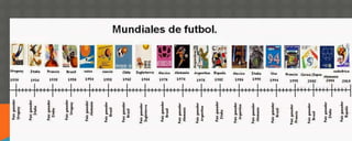 Linea de tiempo mundiales de futbol