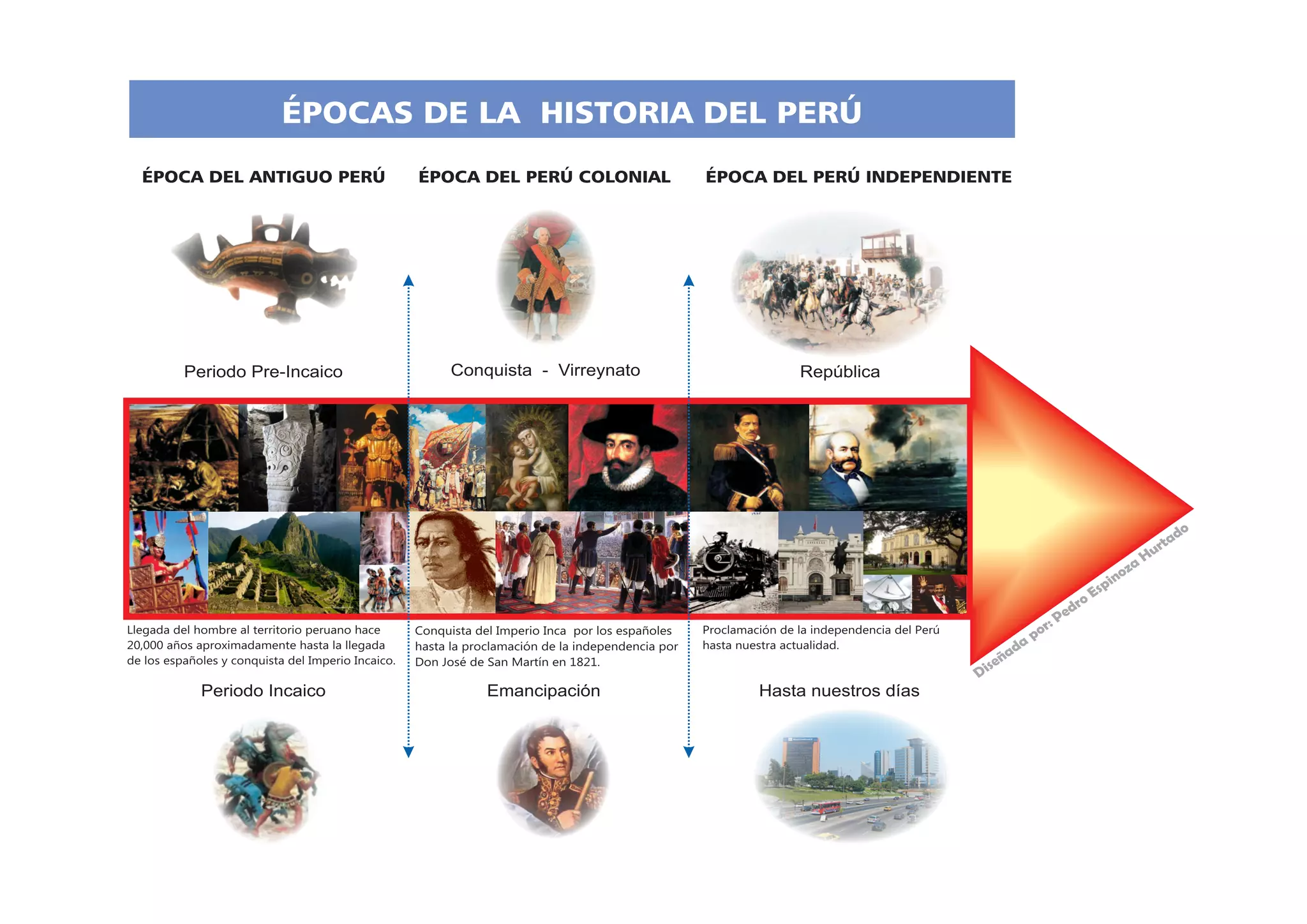 Linea de Tiempo de la Historia del Perú | PDF