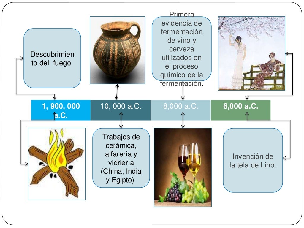 Linea Del Tiempo De Quimica En Mexico Reverasite