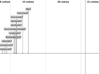 Biografía de José de San Martin