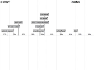 Biografía de José de San Martin