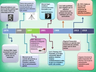 1876 1888 1897 1901 1906 1913 1919
Maxwell elabora una
teoría donde explica que
las ondas viajan a la
velocidad de la luz.
Graham Bell, logro
transmitir la voz por
cables eléctricos
junto con su
asistente.
Hertz demuestra la
teoría de Maxwell
construyendo un
aparato para detectar
las ondas.
Marconi se da
cuenta del avance, y
gracias a ello es
inventor y pionero
de la comunicación
global.
1897- Marconi,
Patenta el telégrafo
inalámbrico,
creando la
comunicación a
distancia.
Los radio-grafistas
que viajaban por el
atlántico
escucharon por
primera vez que les
hablaban por sus
auriculares.
Reginal Fessenden
preparo un aparato que
transmitía las señales
mejor que la clave
morse.
Marconi logró
establecer
comunicación entre
Cornualles y san
Juan de terranova.
En 1913, había en
Europa 330
estaciones
emisoras de
radiogramas
abiertas al público.
con A. Fleming y R.A
Fessenden, ya se logra
retransmitir algunas
palabras. Entonces
empieza
verdaderamente la radio,
ya que no se limitaba a
emitir sólo sonidos.
Empezó a funcionar la
Radio Corporation Of
America. Con lo que la
comunicación
inalambrica pudo
avanzar.
 