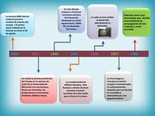 1920 1921 1940 1947 1948 1957 1985
Los estadounidenses
William Shockley, John
Bardeen y Walter Brattain
inventan el primer
transistor de onda media
que se lleva en la mano.
En esta década
empieza a funcionar
la primera emisora
de Frecuencia
Modulada en emitir
regularmente, WSM-
FM, de Nashville,
Tennessee.
La radio se hace visible:
se desarrolla
abiertamente la
televisión.
La emisora 8MK Detroit
realiza la primera
emisión de noticias del
mundo. • El primer
diario hablado de la
historia se emite el 20
de agosto.
Se realiza la primera predicción
del tiempo en la emisora de
radio de la Universidad de
Wisconsin con voz humana.
Hasta ese momento, las
predicciones se transmitían
mediante alfabeto morse.
La firma Regency
introduce el primer
receptor transistorizado,
lo suficientemente
pequeño para ser llevado
en el bolsillo y
alimentado por una
pequeña bateria
Internet como una
tecnología que facilitó
enormemente la
propagación de las
noticias a nivel
mundial.
 
