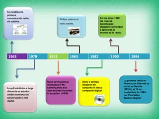 1963 1970 1952 1963 1982 1990 1994
Se establece la
primera
comunicación radio
vía satélite.
La red telefónica a larga
distancia en estados
unidos comienza su
conversación a red
digital.
Nace la frecuencia
modulada (FM)
comenzando sus
operaciones formales
la estación XHFM.
Philips patento el
radio casete.
Sony y philips
lanzaron en
conjunto el disco
compacto digital.
En los años 1990
las nuevas
tecnologías
digitales comienzan
a aplicarse al
mundo de la radio.
La primera radio en
directo por Internet se
inició en Seattle
(EEUU) el 10 de
noviembre de 1994
por Paul Allen
Media's Digital.
 