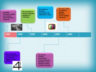 1940 1949 1959 1963 1965 1983
González
Camarena realiza
las primeras
transmisiones a
distancia.
Nace el primer
canal comercial en
la Ciudad de
México: Canal 4
(XHTV).
Se transmite el
primer programa
grabado en
videotape.
Se realiza la
primera
transmisión de
televisión a color.
Se hace la
primera
transmisión
intercontinental:
de México hacia
Estados Unidos,
Canadá y Europa
Se crea y entra
en órbita el
Satélite
Morelos;
primer satélite
mexicano.
 