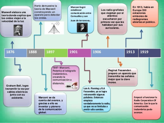 Linea Del Tiempo Del Radio - slingo