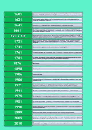 • Dependencia econòmica de productos agrìcol.-Modelo económico:tiera, trabajo y capital.-Desarrollo de la 
economìca.-Materia prima es la base de la producciòn. 1601 
• Central:Relaciòn tiempo -espacio.-La vida era sustentada por:Dios-sociedad del campo y las religiones.-El 
tiempo y el hombre estaban en sicronìa. 1621 
• El productor era su propio jefe, dueño y èl mismo producìa para las demandas 1641 del mercado. 
• No bastaba con que solo los productos mantuvieran la economìa, pues comenzò a crecer la poblaciòn y por 
ende la demanda de prodductos.-Entonces llegò la era industrial donde la sobreproducciiòn y el servicio fueron 
los principales agentes de la economìa. 1661 
• Europa experimentò la evoluciòn tècnica, cientìfica e intelectual. transformò la sociedad agrìcola. -Primera 
màquina de combustiòn, luego con carbòn y petròleo. luego trabajo con la electricidad. -Lo urbano se dejò atràs 
y el consumo y la satisfacciòn de bienes fueron el papel principal. XVII Y XIX 
• Revoluciòn Industrial.-Remplazò el trabajo artesanal por eñl de màquinas.-Servicio- Empieza el mercader a 
mandar sobre el artesano.-El reloj toma mucha importancia ya que organiza la vida de toda la sociedad 
occidental. 1721 
1741 • Comenzaron las desigualdades entre poseedores y poseidos. Sociedad agrìcola. 
1761 • Los obreros trabajaban para un propietario dueño.-La factorìa era el empleador del obrero en lugar del dueño. 
1781 por eso se tuvo en cuenta el conocimiento como base fundamental del desarrollo 
1876 • Bell:Telèfono 
1898 • Marconi:La radio 
1906 • Forest:El tubo vacìo. 
• La sociedad industrializada no podìa abastecer las demandas polìticas, sociales, ambientales, etc. del mundo. 
1906 educaciòn formal. 
• Creaciòn y transmiciòn de conocimiento.-El trabajador logra el acceso al trabajo y una posiciòn a traves de la 
• La educaciòn es la base y la llave de la sociedad del conocimiento.-la realizaciòn de un individuo, una 
organizaciòn, una industria o un paìs dependerà de la capacidad para adquirir y aplicar conocimiento. 1921 
1941 • Se produce el cambio:El dueño por el jefe que al mismo tiempo es empleado y a su vez tiene otro jefe 
1975 • La convirgencia de la tecnologia da lugar a la fabricaciòn de la computadora. -Nace el paradigma de la red. 
1981 • La mano de obra se traslada a los servicios .-La cibernètica reemplaza a los individuos que las manejaban. 
1990 ese conocimiento es clave. 
1999 • Nuevo modelo social: Relaciòn Tecnologica-hombre en vez de los campos agrìcola e industrial. 
• Introduce la nociòn de sociedad del conocimiento.-La influencia interpretada se convierte en conocimientos y 
• Acumular informaciòn ha sido confundido con producir conocmiento.-Creaciòn de conocimiento tiene que pasar 
por una dicotomìa segùn los intereses del gobierno.-El conocimiento se ha utilizado para manejar y administrar 
informaciòn creyendo que en ello radica el poder. 2005 
2010 Multilaterialidad, interactividad. 
• Tecnologìa, informaciòn y comunicaciones.-Exuberancia, omnipresencia, irradiaciòn, velocidad, 
 