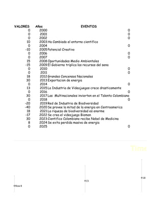VALORES     Años                           EVENTOS
           0      2000                                                      0
           0      2001                                                      0
           0      2002                                                      0
          10      2003 Ha Cambiado el entorno cientifico
           0      2004                                                      0
         -10      2005 Potencial Creativo
           0      2006                                                      0
           0      2007                                                      0
          15      2008 Oportunidades Medio Ambientales
         -15      2009 El Gobierno triplica los recursos del sena
           0      2010                                                      0
           0       2011                                                     0
          18      2012 Grandes Concensos Nacionales
          30      2013 Exportacion de energia
           0      2014                                                      0
          13      2015 La Industria de Videojuegos crece drasticamente
           0      2016                                                      0
          30      2017 Las Multinacionales invierten en el Talento Colombiano
           0      2018                                                      0
         -20      2019 Red de Industria de Biodiversidad
         -40      2020 Se provee la mitad de la energia en Centroamerica
          18      2021 La riqueza de biodiversidad es enorme
         -17      2022 Se crea el videojuego Bioman
          30      2023 Cientifico Colombiano recibe Nobel de Medicina
           8      2024 Se evita perdida masiva de energia
           0      2025                                                      0




                                                                                Time Line
                                                                                        30



                                                                                   18
                                                15
    Row 8


0           0                 0        0                          0         0


                     -10
 