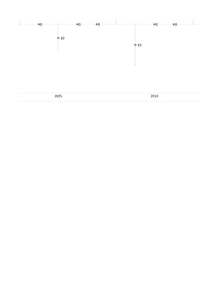 18
                                15
    Row 8


0           0           0   0                0    0


                  -10
                                     -15




                2005                       2010
 