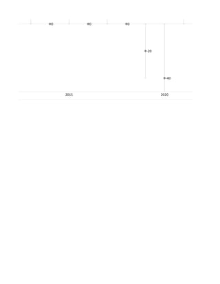 18                                    18
           13



     0          0   0




                                           -17
                        -20




                                -40



         2015                 2020
 