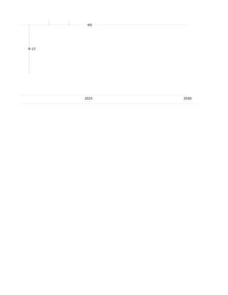 18


           8


                 0




     -17




               2025   2030
 