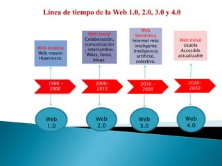 1990 -
2000
2020-
2030
2010 -
2020
2000-
2010
Web estática
Web master
Hipertexto.
Web móvil
Usable
Accesible
actualizable
Web
Semántica
Internet más
inteligente
Inteligencia
artificial,
colectiva.
Web Social
Colaboración,
comunicación
, intercambio.
Wikis, foros,
blogs.
Línea de tiempo de la Web 1.0, 2.0, 3.0 y 4.0
Web
1.0
Web
2.0
Web
3.0
Web
4.0
 