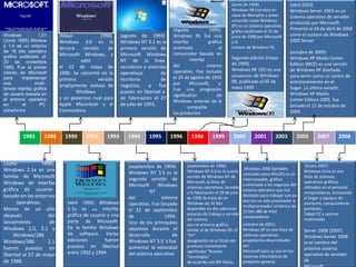 Windows
1.01
(Junio ​1985) Window
s 1.0 es un entorno
de 16 bits operativo
gráfico publicado el
20 de noviembre
1985. Fue el primer
intento de Microsoft
para
implementar
una
multitareas interfaz gráfica
de usuario basada en
el entorno operativo
en
el
PC
plataforma

1985

(Junio

1988

(Mayo
1990)
Windows 3.0 es la
tercera
versión
de
Microsoft Windows, y
salió
el 22 de mayo de
1990. Se convirtió en la
primera
versión
ampliamente exitosa de
Windows
y un poderoso rival para
Apple Macintosh y el
Commodore

1990

1992

1993

​1988)

Windows 2.1x es una
familia de Microsoft
Windows de interfaz
gráfica de usuariobasado en los entornos
operativos.
Menos de un año
después
del
lanzamiento
de
Windows 2.0, 2.1 y
Windows/286
Windows/386
2.1
fueron puestos en
libertad el 27 de mayo
de 1988.

1992) Windows
3.1x es una interfaz
gráfica de usuario y una
parte de Microsoft
De la familia Windows
de software. Varias
ediciones
fueron
puestos en libertad
entre 1992 y 1994
(abril

(agosto de 1993)
Windows NT 3.1 es la
primera versión de
Microsoft Windows
NT de la línea
servidores y sistemas
operativos
de
escritorio
de
negocios,
y
fue
puesto en libertad a
de fabricación el 27
de julio de 1993.

1994

1995

(Agosto
1995)
Windows 95 fue una
interfaz
gráfica
orientada
al
consumidor basado en
interfaz
del
sistema
operativo. Fue lanzado
el 24 de agosto de 1995
por
Microsoft,
y
Fue una progresión
significativa
de
Windows anterior de la
compañía
los productos

1996

(septiembre de 1994)
Windows NT 3.5 es la
segunda versión de
Microsoft
Windows
NT
del
sistema
operativo. Fue lanzado
el 21 de septiembre
de
1994.
Uno de los principales
objetivos durante el
desarrollo
de
Windows NT 3.5 's fue
aumentar la velocidad
del sistema operativo

1998

1999

(junio de 1998)
Windows 98 (nombre en
clave de Memphis y antes
conocido como Windows
97) es un sistema operativo
gráfico publicado el 25 de
junio de 1998 por Microsoft
y la
sucesor de Windows 95.

Segunda edición (mayo
de 1999)
Windows 98 (SE) es una
actualización de Windows
98, publicado el 05 de
mayo 1999

2000

(septiembre de 1996)
Windows NT 4.0 es la cuarta
versión de Windows NT de
Microsoft, la línea de
sistemas operativos, lanzado
a la fabricación el 29 de julio
de 1996.Se trata de un
Windows de 32 bits
disponible en dos ediciones
estación de trabajo y servidor
del sistema
con un entorno gráfico
similar al de Windows 95. El
"NT"
designación en el título del
producto inicialmente
significaba "Nuevas
Tecnologías"
de acuerdo con Bill Gates.

2001

(abril 2003)
Windows Server 2003 es un
sistema operativo de servidor
producido por Microsoft.
Presentó el 24 de abril de 2003
como el sucesor de Windows
2000 Server
(octubre de 2005)
Windows XP Media Center
Edition (MCE) es una versión
de Windows XP diseñada
para servir como un centro de
entretenimiento en el
hogar. La última versión,
Windows XP Media
Center Edition 2005, fue
lanzado el 12 de octubre de
2004.

2003

Windows 2000 (también
conocido como Win2K) es un
interrumpible, gráfico
y orientada a los negocios del
sistema operativo que fue
diseñado para trabajar con ya
sea con un solo procesador o
multiprocesador simétrico de
32 bits x86 de Intel
computadoras
(octubre de 2001)
Windows XP es una línea de
sistemas operativos
propietarios desarrollados
por
Microsoft para su uso en los
sistemas informáticos de
propósito general.

2005

2007

2008

(Enero 2007)
Windows Vista es una
línea de sistemas
operativos gráficos
utilizados en el personal
computadoras, incluyendo
el hogar y equipos de
escritorio, computadoras
portátiles,
Tablet PC y centros
multimedia.

Server 2008 (2007)
Windows Server 2008
es el nombre del
próximo sistema
operativo de servidor
de

 