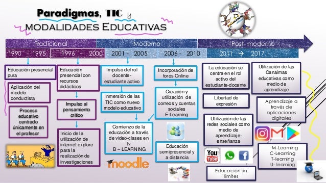 Resultado de imagen para linea del tiempo paradigma de aprendizaje