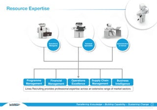 Resource Expertise




                                  Executive &                    Technical                    Administrative
                                  Managerial                     Specialists                    & Clerical




              Programme           Financial           Operations          Supply Chain       Business
              Management         Management           Excellence          Management        Intelligence
              Linea Recruiting provides professional expertise across an extensive range of market sectors




 RECRUITING
                                                          Transferring Knowledge – Building Capability – Sustaining Change                                   12

                                                                                                       © Linea Group Limited 2010 – All Rights Reserved Worldwide
 