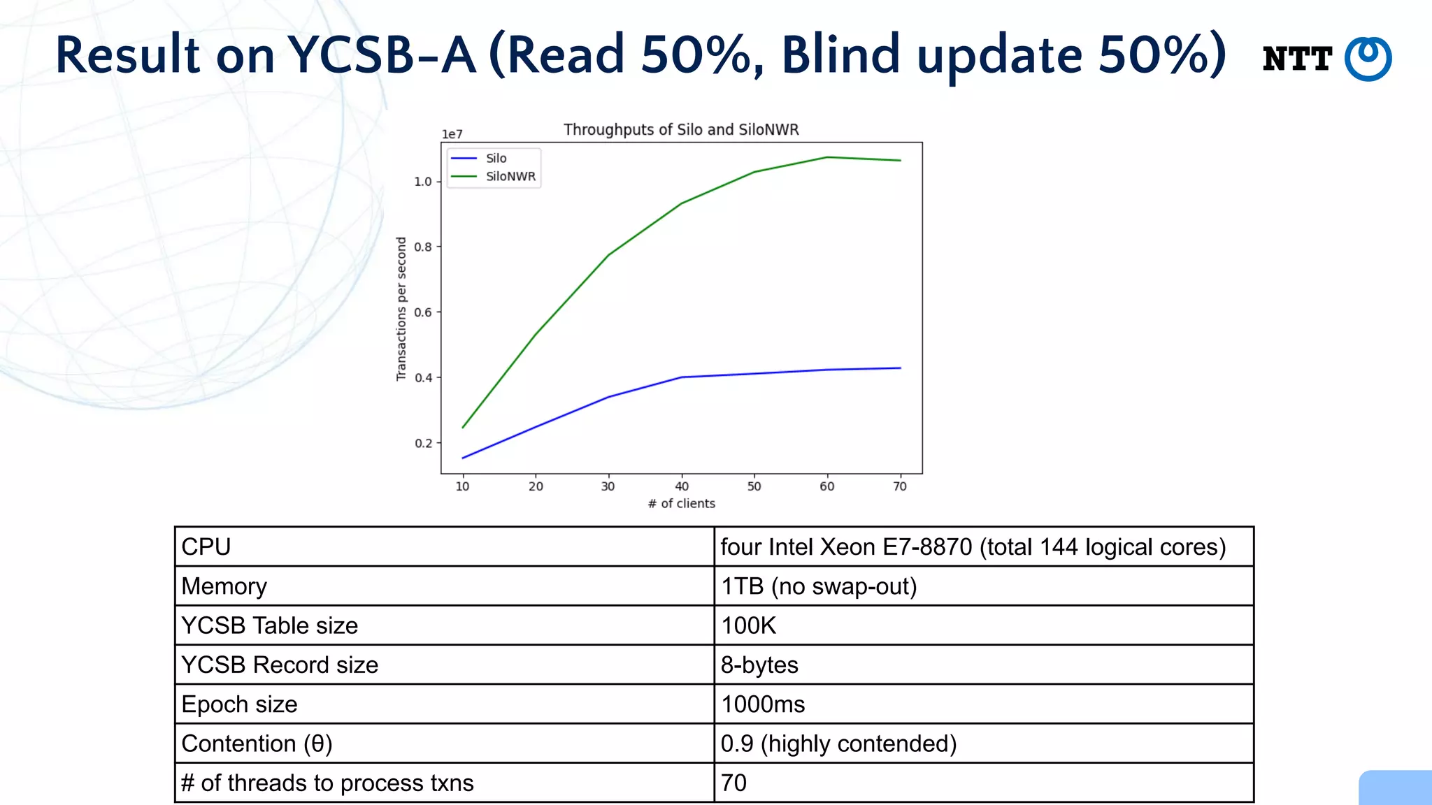 Result on YCSB-A (Read 50%, Blind update 50%)
CPU four Intel Xeon E7-8870 (total 144 logical cores)
Memory 1TB (no swap-out)
YCSB Table size 100K
YCSB Record size 8-bytes
Epoch size 1000ms
Contention (θ) 0.9 (highly contended)
# of threads to process txns 70
 