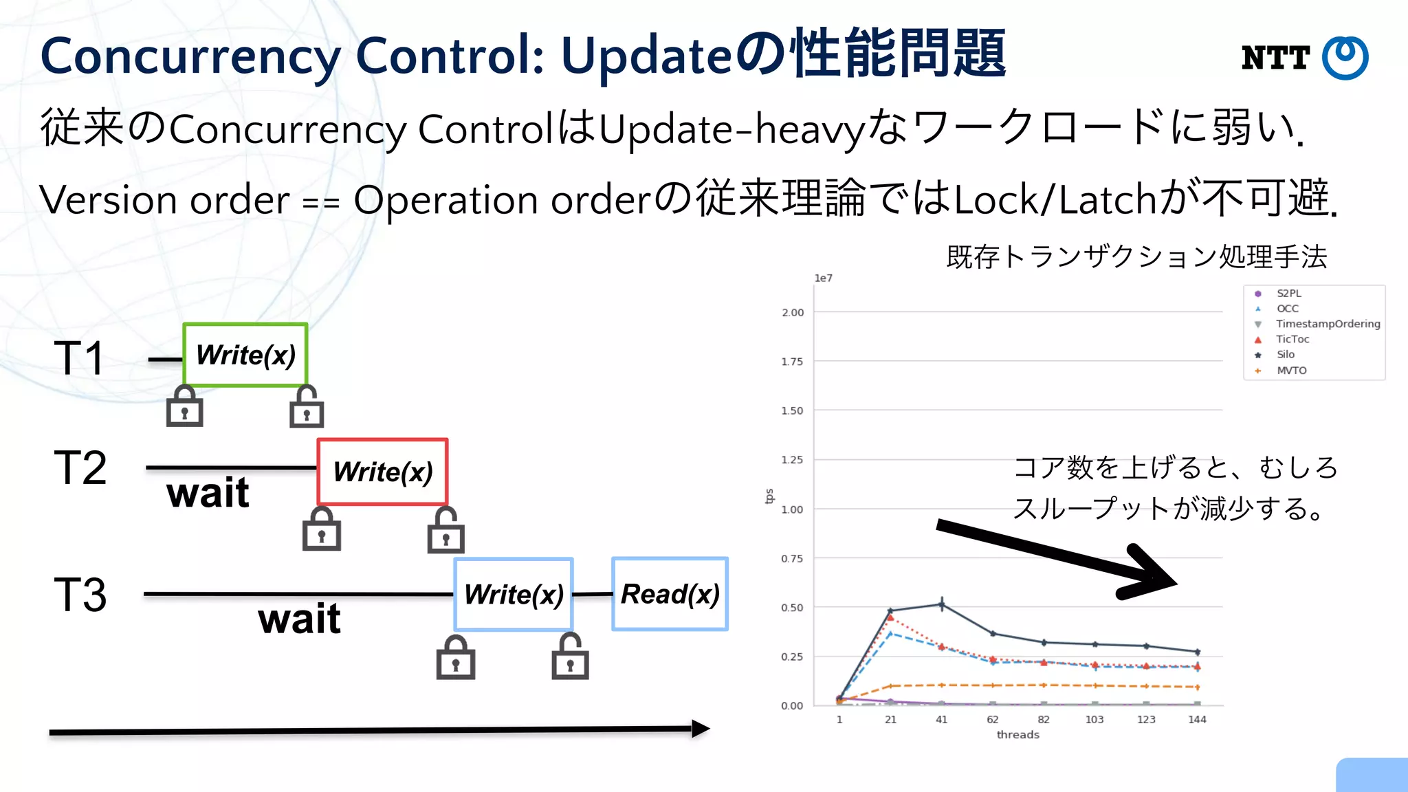 従来のConcurrency ControlはUpdate-heavyなワークロードに弱い．


Version order == Operation orderの従来理論ではLock/Latchが不可避．
Concurrency Control: Updateの性能問題
Write(x)
T1


T2


T3
Write(x)
Write(x)
wait
wait
Read(x)
コア数を上げると、むしろ


スループットが減少する。
既存トランザクション処理手法
 