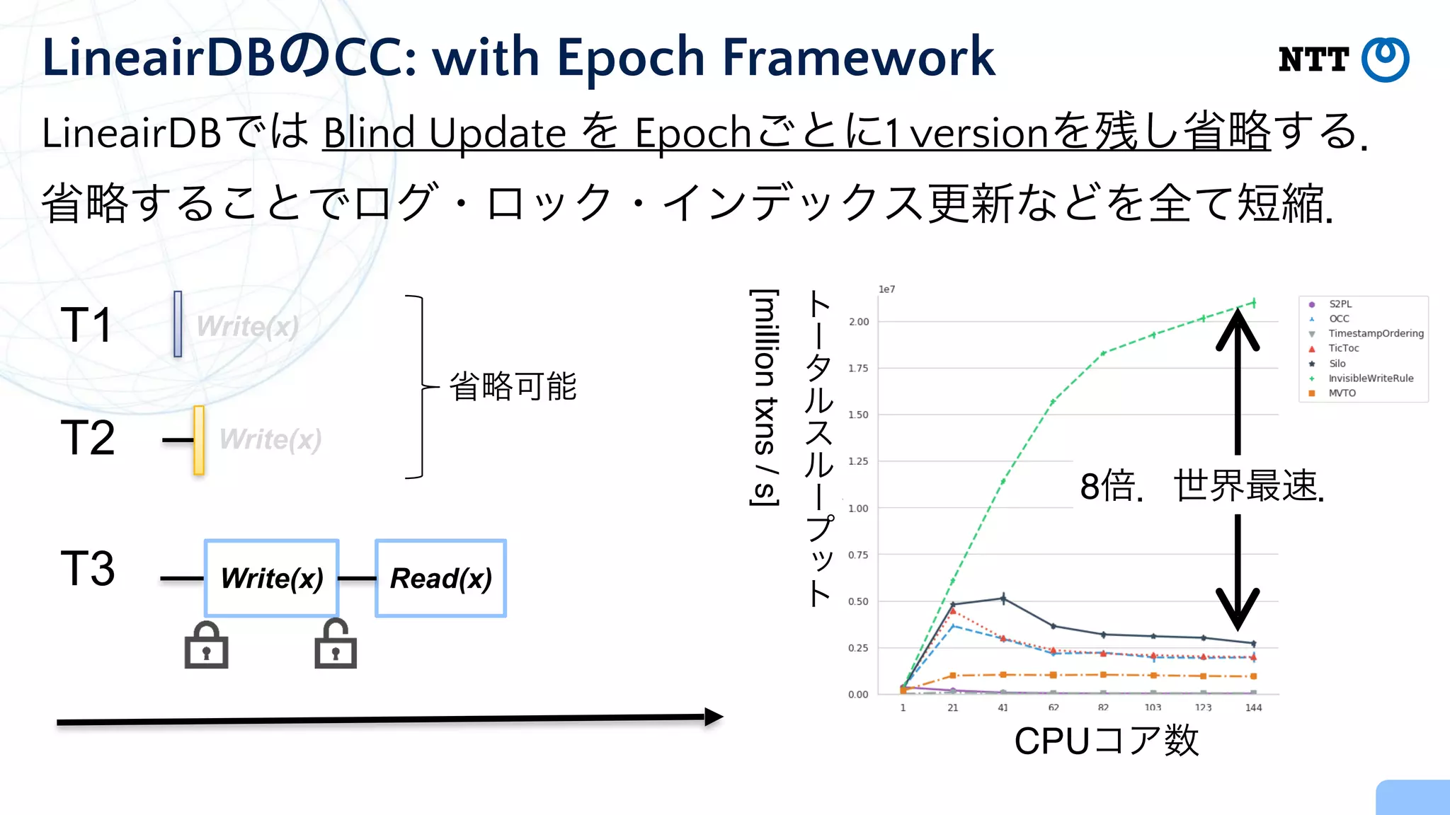 LineairDBでは Blind Update を Epochごとに1 versionを残し省略する．
省略することでログ・ロック・インデックス更新などを全て短縮．
LineairDBのCC: with Epoch Framework
CPUコア数
8倍．世界最速．
ト
タ
ル
ス
ル
プ
ト
[million
txns
/
s]
Write(x)
T1


T2


T3
省略可能
Read(x)
Write(x)
Write(x)
 