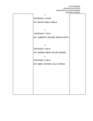 FELIPE PEDRAZA
ADRIANA LUCIA CASTRO
PRESENTADO:DR. DIEGO HIGUERA
DERECHO III DIURNO

SENTENCIA C-372/09
M.P. NILSON PINILLA PINILLA

SENTENCIA T-159/11
M.P. HUMBERTO ANTONIO SIERRA PORTO

SENTENCIA T-442/12
M.P. ADRIANA MARIA GUILLÉN ARANGO

SENTENCIA T-239/13
M.P. MARÍA VICTORIA CALLE CORREA
 