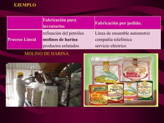 EJEMPLO


                 Fabricación para
                                           Fabricación por pedido.
                 inventarios
                 refinación del petróleo   Línea de ensamble automotriz
Proceso Lineal   molinos de harina         compañía telefónica
                 productos enlatados       servicio eléctrico
        MOLINO DE HARINA
 