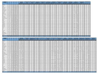 CmQ CmU Part CmQ CmU Part CmQ CmU Part CmQ CmU Part CmQ CmU Part CmQ CmU Part CmQ CmU Part CmQ CmU Part CmQ CmU Part CmQ CmU Part CmQ CmU Part CmQ CmU Part CmQ CmU Part
FORTIDENT 394 2.848 18,00% 13,834% 76,857% 0 0 0,00% 0 0 0,00% 0 0 0,00% 0 0 0,00% 0 0 0,00% 0 0 0,00% 0 0 0,00% 0 0 0,00% 0 0 0,00% 0 0 0,00% 53 698 7,593% 0 0 0,00% 0 0 0,00%
FRUTIVE 113 4.319 6,00% 2,616% 43,606% 0 0 0,00% 0 0 0,00% 0 0 0,00% 0 0 0,00% 0 0 0,00% 0 0 0,00% 0 0 0,00% 0 0 0,00% 0 0 0,00% 0 0 0,00% 10 743 1,346% 0 0 0,00% 0 0 0,00%
SAVITAL 594 4.319 13,00% 13,753% 105,794% 0 0 0,00% 0 0 0,00% 0 0 0,00% 0 0 0,00% 0 0 0,00% 0 0 0,00% 0 0 0,00% 0 0 0,00% 0 0 0,00% 0 0 0,00% 118 743 15,882% 0 0 0,00% 0 0 0,00%
EGO SHAMPOO 263 4.319 5,00% 6,089% 121,787% 0 0 0,00% 0 0 0,00% 0 0 0,00% 0 0 0,00% 0 0 0,00% 0 0 0,00% 0 0 0,00% 0 0 0,00% 0 0 0,00% 0 0 0,00% 43 743 5,787% 0 0 0,00% 0 0 0,00%
GELAGURT 173 2.788 6,00% 6,205% 103,419% 0 0 0,00% 0 0 0,00% 0 0 0,00% 0 0 0,00% 0 0 0,00% 0 0 0,00% 0 0 0,00% 0 0 0,00% 0 0 0,00% 0 0 0,00% 30 555 5,405% 0 0 0,00% 0 0 0,00%
GELATINA FRUTIÑO 1.044 2.788 48,00% 37,446% 78,013% 0 0 0,00% 0 0 0,00% 0 0 0,00% 0 0 0,00% 0 0 0,00% 0 0 0,00% 0 0 0,00% 0 0 0,00% 0 0 0,00% 0 0 0,00% 151 555 27,207% 0 0 0,00% 0 0 0,00%
DON GUSTICO 170 5.990 4,00% 2,838% 70,952% 0 0 0,00% 0 0 0,00% 0 0 0,00% 0 0 0,00% 0 0 0,00% 0 0 0,00% 0 0 0,00% 0 0 0,00% 0 0 0,00% 0 0 0,00% 10 1.080 0,926% 0 0 0,00% 0 0 0,00%
DEL FOGON 340 5.990 15,00% 5,676% 37,841% 0 0 0,00% 0 0 0,00% 0 0 0,00% 0 0 0,00% 0 0 0,00% 0 0 0,00% 0 0 0,00% 0 0 0,00% 0 0 0,00% 0 0 0,00% 30 1.080 2,778% 0 0 0,00% 0 0 0,00%
SASONED 90 5.990 4,00% 1,503% 37,563% 0 0 0,00% 0 0 0,00% 0 0 0,00% 0 0 0,00% 0 0 0,00% 0 0 0,00% 0 0 0,00% 0 0 0,00% 0 0 0,00% 0 0 0,00% 0 1.080 0,00% 0 0 0,00% 0 0 0,00%
FRESCO FRUTINO 1.355 1.820 75,00% 74,451% 99,267% 0 0 0,00% 0 0 0,00% 0 0 0,00% 0 0 0,00% 0 0 0,00% 0 0 0,00% 0 0 0,00% 0 0 0,00% 0 0 0,00% 0 0 0,00% 243 304 79,934% 0 0 0,00% 0 0 0,00%
BOKA. 382 1.820 20,00% 20,989% 104,945% 0 0 0,00% 0 0 0,00% 0 0 0,00% 0 0 0,00% 0 0 0,00% 0 0 0,00% 0 0 0,00% 0 0 0,00% 0 0 0,00% 0 0 0,00% 61 304 20,066% 0 0 0,00% 0 0 0,00%
RICOSTILLA 493 1.267 31,00% 38,911% 125,519% 0 0 0,00% 0 0 0,00% 0 0 0,00% 0 0 0,00% 0 0 0,00% 0 0 0,00% 0 0 0,00% 0 0 0,00% 0 0 0,00% 0 0 0,00% 103 242 42,562% 0 0 0,00% 0 0 0,00%
DONA GALLINA 347 1.267 23,00% 27,388% 119,076% 0 0 0,00% 0 0 0,00% 0 0 0,00% 0 0 0,00% 0 0 0,00% 0 0 0,00% 0 0 0,00% 0 0 0,00% 0 0 0,00% 0 0 0,00% 69 242 28,512% 0 0 0,00% 0 0 0,00%
PULPIFRUTA - FRUVER 170 170 90,00% 100,00% 111,111% 0 0 0,00% 0 0 0,00% 0 0 0,00% 0 0 0,00% 0 0 0,00% 0 0 0,00% 0 0 0,00% 0 0 0,00% 0 0 0,00% 0 0 0,00% 120 120 100,00% 0 0 0,00% 0 0 0,00%
BATILADO 262 262 92,00% 100,00% 108,696% 0 0 0,00% 0 0 0,00% 0 0 0,00% 0 0 0,00% 0 0 0,00% 0 0 0,00% 0 0 0,00% 0 0 0,00% 0 0 0,00% 0 0 0,00% 36 36 100,00% 0 0 0,00% 0 0 0,00%
BONICE 151 151 100,00% 100,00% 100,00% 0 0 0,00% 0 0 0,00% 0 0 0,00% 0 0 0,00% 0 0 0,00% 0 0 0,00% 0 0 0,00% 0 0 0,00% 0 0 0,00% 0 0 0,00% 30 30 100,00% 0 0 0,00% 0 0 0,00%
ACTIVADE 90 90 95,00% 100,00% 105,263% 0 0 0,00% 0 0 0,00% 0 0 0,00% 0 0 0,00% 0 0 0,00% 0 0 0,00% 0 0 0,00% 0 0 0,00% 0 0 0,00% 0 0 0,00% 45 45 100,00% 0 0 0,00% 0 0 0,00%
QUIPITOS 216 216 95,00% 100,00% 105,263% 0 0 0,00% 0 0 0,00% 0 0 0,00% 0 0 0,00% 0 0 0,00% 0 0 0,00% 0 0 0,00% 0 0 0,00% 0 0 0,00% 0 0 0,00% 0 0 0,00% 0 0 0,00% 0 0 0,00%
LA SOPERA 1.127 2.377 45,00% 47,413% 105,362% 0 0 0,00% 0 0 0,00% 0 0 0,00% 0 0 0,00% 0 0 0,00% 0 0 0,00% 0 0 0,00% 0 0 0,00% 0 0 0,00% 0 0 0,00% 296 726 40,771% 0 0 0,00% 0 0 0,00%
HOGAREÑA 149 149 98,00% 100,00% 102,041% 0 0 0,00% 0 0 0,00% 0 0 0,00% 0 0 0,00% 0 0 0,00% 0 0 0,00% 0 0 0,00% 0 0 0,00% 0 0 0,00% 0 0 0,00% 84 84 100,00% 0 0 0,00% 0 0 0,00%
INSTACREM 182 281 72,00% 64,769% 89,957% 0 0 0,00% 0 0 0,00% 0 0 0,00% 0 0 0,00% 0 0 0,00% 0 0 0,00% 0 0 0,00% 0 0 0,00% 0 0 0,00% 0 0 0,00% 40 66 60,606% 0 0 0,00% 0 0 0,00%
BATICREMA 156 170 87,00% 91,765% 105,477% 0 0 0,00% 0 0 0,00% 0 0 0,00% 0 0 0,00% 0 0 0,00% 0 0 0,00% 0 0 0,00% 0 0 0,00% 0 0 0,00% 0 0 0,00% 36 36 100,00% 0 0 0,00% 0 0 0,00%
LINEA YA 927 1.167 80,00% 79,434% 99,293% 0 0 0,00% 0 0 0,00% 0 0 0,00% 0 0 0,00% 0 0 0,00% 0 0 0,00% 0 0 0,00% 0 0 0,00% 0 0 0,00% 0 0 0,00% 248 302 82,119% 0 0 0,00% 0 0 0,00%
LIGHT 80 100 75,00% 80,00% 106,667% 0 0 0,00% 0 0 0,00% 0 0 0,00% 0 0 0,00% 0 0 0,00% 0 0 0,00% 0 0 0,00% 0 0 0,00% 0 0 0,00% 0 0 0,00% 10 10 100,00% 0 0 0,00% 0 0 0,00%
EGO 406 687 60,00% 59,098% 98,496% 0 0 0,00% 0 0 0,00% 0 0 0,00% 0 0 0,00% 0 0 0,00% 0 0 0,00% 0 0 0,00% 0 0 0,00% 0 0 0,00% 0 0 0,00% 65 97 67,01% 0 0 0,00% 0 0 0,00%
VIVE 100% 217 423 75,00% 51,30% 68,40% 0 0 0,00% 0 0 0,00% 0 0 0,00% 0 0 0,00% 0 0 0,00% 0 0 0,00% 0 0 0,00% 0 0 0,00% 0 0 0,00% 0 0 0,00% 50 90 55,556% 0 0 0,00% 0 0 0,00%
SUNTEA 1.042 1.299 64,00% 80,216% 125,337% 0 0 0,00% 0 0 0,00% 0 0 0,00% 0 0 0,00% 0 0 0,00% 0 0 0,00% 0 0 0,00% 0 0 0,00% 0 0 0,00% 0 0 0,00% 198 289 68,512% 0 0 0,00% 0 0 0,00%
JABON SAVITAL 158 3.263 10,00% 4,842% 48,422% 0 0 0,00% 0 0 0,00% 0 0 0,00% 0 0 0,00% 0 0 0,00% 0 0 0,00% 0 0 0,00% 0 0 0,00% 0 0 0,00% 0 0 0,00% 30 1.121 2,676% 0 0 0,00% 0 0 0,00%
FORTIDENT CEPILLO 152 2.272 10,00% 6,69% 66,901% 0 0 0,00% 0 0 0,00% 0 0 0,00% 0 0 0,00% 0 0 0,00% 0 0 0,00% 0 0 0,00% 0 0 0,00% 0 0 0,00% 0 0 0,00% 0 0 0,00% 0 0 0,00% 0 0 0,00%
AROMATEL 578 2.730 20,00% 21,172% 105,861% 0 0 0,00% 0 0 0,00% 0 0 0,00% 0 0 0,00% 0 0 0,00% 0 0 0,00% 0 0 0,00% 0 0 0,00% 0 0 0,00% 0 0 0,00% 47 720 6,528% 0 0 0,00% 0 0 0,00%
Total 11.821 34.839 37,074% 33,93% 91,521% 0 0 0,00% 0 0 0,00% 0 0 0,00% 0 0 0,00% 0 0 0,00% 0 0 0,00% 0 0 0,00% 0 0 0,00% 0 0 0,00% 0 0 0,00% 2.256 7.394 30,511% 0 0 0,00% 0 0 0,00%
CmQ CmU Part CmQ CmU Part CmQ CmU Part CmQ CmU Part CmQ CmU Part CmQ CmU Part CmQ CmU Part CmQ CmU Part CmQ CmU Part CmQ CmU Part CmQ CmU Part CmQ CmU Part CmQ CmU Part CmQ CmU Part
FORTIDENT 394 2.848 18,00% 13,834% 76,857% 32 185 17,297% 0 0 0,00% 0 0 0,00% 0 0 0,00% 0 0 0,00% 0 0 0,00% 28 274 10,219% 73 393 18,575% 0 0 0,00% 0 0 0,00% 70 310 22,581% 43 230 18,696% 95 758 12,533% 0 0 0,00%
FRUTIVE 113 4.319 6,00% 2,616% 43,606% 0 288 0,00% 0 0 0,00% 0 0 0,00% 0 0 0,00% 0 0 0,00% 0 0 0,00% 15 580 2,586% 20 645 3,101% 0 0 0,00% 0 0 0,00% 32 762 4,199% 15 574 2,613% 21 727 2,889% 0 0 0,00%
SAVITAL 594 4.319 13,00% 13,753% 105,794% 47 288 16,319% 0 0 0,00% 0 0 0,00% 0 0 0,00% 0 0 0,00% 0 0 0,00% 58 580 10,00% 127 645 19,69% 0 0 0,00% 0 0 0,00% 130 762 17,06% 54 574 9,408% 60 727 8,253% 0 0 0,00%
EGO SHAMPOO 263 4.319 5,00% 6,089% 121,787% 22 288 7,639% 0 0 0,00% 0 0 0,00% 0 0 0,00% 0 0 0,00% 0 0 0,00% 25 580 4,31% 51 645 7,907% 0 0 0,00% 0 0 0,00% 50 762 6,562% 25 574 4,355% 47 727 6,465% 0 0 0,00%
GELAGURT 173 2.788 6,00% 6,205% 103,419% 20 136 14,706% 0 0 0,00% 0 0 0,00% 0 0 0,00% 0 0 0,00% 0 0 0,00% 10 202 4,95% 20 405 4,938% 0 0 0,00% 0 0 0,00% 27 657 4,11% 30 351 8,547% 36 482 7,469% 0 0 0,00%
GELATINA FRUTIÑO 1.044 2.788 48,00% 37,446% 78,013% 54 136 39,706% 0 0 0,00% 0 0 0,00% 0 0 0,00% 0 0 0,00% 0 0 0,00% 66 202 32,673% 181 405 44,691% 0 0 0,00% 0 0 0,00% 220 657 33,486% 178 351 50,712% 194 482 40,249% 0 0 0,00%
DON GUSTICO 170 5.990 4,00% 2,838% 70,952% 40 820 4,878% 0 0 0,00% 0 0 0,00% 0 0 0,00% 0 0 0,00% 0 0 0,00% 20 530 3,774% 20 530 3,774% 0 0 0,00% 0 0 0,00% 20 360 5,556% 20 1.250 1,60% 40 1.420 2,817% 0 0 0,00%
DEL FOGON 340 5.990 15,00% 5,676% 37,841% 120 820 14,634% 0 0 0,00% 0 0 0,00% 0 0 0,00% 0 0 0,00% 0 0 0,00% 30 530 5,66% 0 530 0,00% 0 0 0,00% 0 0 0,00% 0 360 0,00% 60 1.250 4,80% 100 1.420 7,042% 0 0 0,00%
SASONED 90 5.990 4,00% 1,503% 37,563% 0 820 0,00% 0 0 0,00% 0 0 0,00% 0 0 0,00% 0 0 0,00% 0 0 0,00% 0 530 0,00% 0 530 0,00% 0 0 0,00% 0 0 0,00% 0 360 0,00% 0 1.250 0,00% 90 1.420 6,338% 0 0 0,00%
FRESCO FRUTINO 1.355 1.820 75,00% 74,451% 99,267% 50 70 71,429% 0 0 0,00% 0 0 0,00% 0 0 0,00% 0 0 0,00% 0 0 0,00% 230 264 87,121% 120 173 69,364% 0 0 0,00% 0 0 0,00% 400 540 74,074% 220 360 61,111% 92 109 84,404% 0 0 0,00%
BOKA. 382 1.820 20,00% 20,989% 104,945% 20 70 28,571% 0 0 0,00% 0 0 0,00% 0 0 0,00% 0 0 0,00% 0 0 0,00% 34 264 12,879% 40 173 23,121% 0 0 0,00% 0 0 0,00% 100 540 18,519% 110 360 30,556% 17 109 15,596% 0 0 0,00%
RICOSTILLA 493 1.267 31,00% 38,911% 125,519% 28 100 28,00% 0 0 0,00% 0 0 0,00% 0 0 0,00% 0 0 0,00% 0 0 0,00% 42 76 55,263% 136 370 36,757% 0 0 0,00% 0 0 0,00% 56 102 54,902% 46 117 39,316% 82 260 31,538% 0 0 0,00%
DONA GALLINA 347 1.267 23,00% 27,388% 119,076% 24 100 24,00% 0 0 0,00% 0 0 0,00% 0 0 0,00% 0 0 0,00% 0 0 0,00% 22 76 28,947% 80 370 21,622% 0 0 0,00% 0 0 0,00% 32 102 31,373% 24 117 20,513% 96 260 36,923% 0 0 0,00%
PULPIFRUTA - FRUVER 170 170 90,00% 100,00% 111,111% 20 20 100,00% 0 0 0,00% 0 0 0,00% 0 0 0,00% 0 0 0,00% 0 0 0,00% 0 0 0,00% 0 0 0,00% 0 0 0,00% 0 0 0,00% 0 0 0,00% 30 30 100,00% 0 0 0,00% 0 0 0,00%
BATILADO 262 262 92,00% 100,00% 108,696% 12 12 100,00% 0 0 0,00% 0 0 0,00% 0 0 0,00% 0 0 0,00% 0 0 0,00% 36 36 100,00% 24 24 100,00% 0 0 0,00% 0 0 0,00% 70 70 100,00% 36 36 100,00% 48 48 100,00% 0 0 0,00%
BONICE 151 151 100,00% 100,00% 100,00% 30 30 100,00% 0 0 0,00% 0 0 0,00% 0 0 0,00% 0 0 0,00% 0 0 0,00% 0 0 0,00% 35 35 100,00% 0 0 0,00% 0 0 0,00% 0 0 0,00% 30 30 100,00% 26 26 100,00% 0 0 0,00%
ACTIVADE 90 90 95,00% 100,00% 105,263% 0 0 0,00% 0 0 0,00% 0 0 0,00% 0 0 0,00% 0 0 0,00% 0 0 0,00% 0 0 0,00% 0 0 0,00% 0 0 0,00% 0 0 0,00% 20 20 100,00% 20 20 100,00% 5 5 100,00% 0 0 0,00%
QUIPITOS 216 216 95,00% 100,00% 105,263% 18 18 100,00% 0 0 0,00% 0 0 0,00% 0 0 0,00% 0 0 0,00% 0 0 0,00% 0 0 0,00% 144 144 100,00% 0 0 0,00% 0 0 0,00% 0 0 0,00% 18 18 100,00% 36 36 100,00% 0 0 0,00%
LA SOPERA 1.127 2.377 45,00% 47,413% 105,362% 38 106 35,849% 0 0 0,00% 0 0 0,00% 0 0 0,00% 0 0 0,00% 0 0 0,00% 135 324 41,667% 184 358 51,397% 0 0 0,00% 0 0 0,00% 192 274 70,073% 106 189 56,085% 176 400 44,00% 0 0 0,00%
HOGAREÑA 149 149 98,00% 100,00% 102,041% 20 20 100,00% 0 0 0,00% 0 0 0,00% 0 0 0,00% 0 0 0,00% 0 0 0,00% 0 0 0,00% 0 0 0,00% 0 0 0,00% 0 0 0,00% 20 20 100,00% 0 0 0,00% 25 25 100,00% 0 0 0,00%
INSTACREM 182 281 72,00% 64,769% 89,957% 22 22 100,00% 0 0 0,00% 0 0 0,00% 0 0 0,00% 0 0 0,00% 0 0 0,00% 11 11 100,00% 40 64 62,50% 0 0 0,00% 0 0 0,00% 18 28 64,286% 31 46 67,391% 20 44 45,455% 0 0 0,00%
BATICREMA 156 170 87,00% 91,765% 105,477% 12 12 100,00% 0 0 0,00% 0 0 0,00% 0 0 0,00% 0 0 0,00% 0 0 0,00% 12 12 100,00% 24 24 100,00% 0 0 0,00% 0 0 0,00% 24 24 100,00% 24 24 100,00% 24 38 63,158% 0 0 0,00%
LINEA YA 927 1.167 80,00% 79,434% 99,293% 30 30 100,00% 0 0 0,00% 0 0 0,00% 0 0 0,00% 0 0 0,00% 0 0 0,00% 105 105 100,00% 82 102 80,392% 0 0 0,00% 0 0 0,00% 200 230 86,957% 64 102 62,745% 198 296 66,892% 0 0 0,00%
LIGHT 80 100 75,00% 80,00% 106,667% 0 0 0,00% 0 0 0,00% 0 0 0,00% 0 0 0,00% 0 0 0,00% 0 0 0,00% 0 0 0,00% 20 30 66,667% 0 0 0,00% 0 0 0,00% 20 20 100,00% 20 20 100,00% 10 20 50,00% 0 0 0,00%
EGO 406 687 60,00% 59,098% 98,496% 55 55 100,00% 0 0 0,00% 0 0 0,00% 0 0 0,00% 0 0 0,00% 0 0 0,00% 59 86 68,605% 75 169 44,379% 0 0 0,00% 0 0 0,00% 60 70 85,714% 47 67 70,149% 45 143 31,469% 0 0 0,00%
VIVE 100% 217 423 75,00% 51,30% 68,40% 30 80 37,50% 0 0 0,00% 0 0 0,00% 0 0 0,00% 0 0 0,00% 0 0 0,00% 40 88 45,455% 40 60 66,667% 0 0 0,00% 0 0 0,00% 12 31 38,71% 25 43 58,14% 20 31 64,516% 0 0 0,00%
SUNTEA 1.042 1.299 64,00% 80,216% 125,337% 45 45 100,00% 0 0 0,00% 0 0 0,00% 0 0 0,00% 0 0 0,00% 0 0 0,00% 107 107 100,00% 198 274 72,263% 0 0 0,00% 0 0 0,00% 200 260 76,923% 84 104 80,769% 210 220 95,455% 0 0 0,00%
JABON SAVITAL 158 3.263 10,00% 4,842% 48,422% 20 334 5,988% 0 0 0,00% 0 0 0,00% 0 0 0,00% 0 0 0,00% 0 0 0,00% 16 288 5,556% 10 306 3,268% 0 0 0,00% 0 0 0,00% 30 284 10,563% 20 286 6,993% 32 644 4,969% 0 0 0,00%
FORTIDENT CEPILLO 152 2.272 10,00% 6,69% 66,901% 0 448 0,00% 0 0 0,00% 0 0 0,00% 0 0 0,00% 0 0 0,00% 0 0 0,00% 0 192 0,00% 40 664 6,024% 0 0 0,00% 0 0 0,00% 48 176 27,273% 24 480 5,00% 40 312 12,821% 0 0 0,00%
AROMATEL 578 2.730 20,00% 21,172% 105,861% 65 224 29,018% 0 0 0,00% 0 0 0,00% 0 0 0,00% 0 0 0,00% 0 0 0,00% 67 221 30,317% 76 278 27,338% 0 0 0,00% 0 0 0,00% 120 470 25,532% 69 178 38,764% 134 639 20,97% 0 0 0,00%
Total 11.821 34.839 37,074% 33,93% 91,521% 874 3.055 28,609% 0 0 0,00% 0 0 0,00% 0 0 0,00% 0 0 0,00% 0 0 0,00% 1.168 3.396 34,393% 1.860 5.048 36,846% 0 0 0,00% 0 0 0,00% 2.171 4.708 46,113% 1.473 4.555 32,338% 2.019 6.683 30,211% 0 0 0,00%
SANCHEZ VILLAMIL
GUSTAVO HUM (A)
SOCIEDAD AREVALO
NOVOA SAS (A)
SUPERMERCADO
SAMACA (A)
ANDRES CmQ CmU Obj Part Cump MURILLO GAITAN
LUIS (A)
NUNEZ PARRA JOSE
(A)
QUINTERO DE ROJAS
ELSA J (A)
QUIROGA
MARTINEZ ROSA
EMILIA (A)
ROCHA ROCHA
NINFA ALIX (A)
RUGE MONTANO
FABIO GUILLERMO
(A)
DISTRI-DARLY (A)
HERNANDEZ
CARRERO JAIME (A)
HIPERMERCASS
S.A.S (A)
INV JEYVAN PLAZA
EXPRESS LTD (A)
MERCAFAMY DE LA
10 (A)
MERK CENTRO (A)
AUTOSERVICIO
MERKA ESTRELLA (A)
AUTOSERVICIO TODO
A MENOS (A)
CASTELLANOS
CANON JORGE H
(A)
CASTIBLANCO
RUSSI AMANDA
ESP (A)
CENTRAL DE
ABARROTES DS S.A.
(A)
DISTRIBUIDORA
COMAPAN (A)
ALMACEN EL
RETORNO (A)
ALMACEN MURCIA
W (A)
ARDILA GONZALEZ
IVAN (A)
AUTOSERVICIO
AHORREMAS (A)
AUTOSERVICIO DE
SAMACA (A)
AUTOSERVICIO
MERCA OLIMPICO
(A)
ANDRES CmQ CmU Obj Part Cump
 