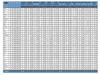 CmQ CmU Part CmQ CmU Part CmQ CmU Part CmQ CmU Part CmQ CmU Part CmQ CmU Part CmQ CmU Part CmQ CmU Part CmQ CmU Part CmQ CmU Part CmQ CmU Part CmQ CmU Part
FORTIDENT 838 6.598 18,00% 12,701% 70,56% 0 0 0,00% 60 374 16,043% 59 238 24,79% 78 408 19,118% 87 580 15,00% 89 536 16,604% 0 0 0,00% 75 650 11,538% 87 537 16,201% 30 178 16,854% 223 2.842 7,847% 50 255 19,608%
FRUTIVE 155 8.246 6,00% 1,88% 31,328% 0 0 0,00% 5 692 0,723% 8 469 1,706% 21 1.096 1,916% 12 1.813 0,662% 24 452 5,31% 0 0 0,00% 56 836 6,699% 0 0 0,00% 19 606 3,135% 10 2.012 0,497% 0 270 0,00%
SAVITAL 1.439 8.246 13,00% 17,451% 134,238% 0 0 0,00% 183 692 26,445% 142 469 30,277% 241 1.096 21,989% 270 1.813 14,892% 98 452 21,681% 0 0 0,00% 140 836 16,746% 0 0 0,00% 129 606 21,287% 173 2.012 8,598% 63 270 23,333%
EGO SHAMPOO 478 8.246 5,00% 5,797% 115,935% 0 0 0,00% 63 692 9,104% 26 469 5,544% 100 1.096 9,124% 100 1.813 5,516% 30 452 6,637% 0 0 0,00% 35 836 4,187% 0 0 0,00% 53 606 8,746% 48 2.012 2,386% 23 270 8,519%
GELAGURT 359 5.500 6,00% 6,527% 108,788% 0 0 0,00% 48 511 9,393% 23 176 13,068% 38 589 6,452% 26 445 5,843% 30 409 7,335% 0 0 0,00% 95 1.295 7,336% 29 289 10,035% 18 370 4,865% 42 1.171 3,587% 10 245 4,082%
GELATINA FRUTIÑO 1.262 5.500 48,00% 22,945% 47,803% 0 0 0,00% 168 511 32,877% 53 176 30,114% 200 589 33,956% 146 445 32,809% 95 409 23,227% 0 0 0,00% 135 1.295 10,425% 95 289 32,872% 126 370 34,054% 189 1.171 16,14% 55 245 22,449%
DONGUSTICO 40 5.810 4,00% 0,688% 17,212% 0 0 0,00% 0 450 0,00% 30 360 8,333% 0 580 0,00% 0 560 0,00% 0 560 0,00% 0 0 0,00% 10 1.240 0,806% 0 0 0,00% 0 620 0,00% 0 1.080 0,00% 0 360 0,00%
DEL FOGON 30 5.810 15,00% 0,516% 3,442% 0 0 0,00% 0 450 0,00% 0 360 0,00% 0 580 0,00% 0 560 0,00% 0 560 0,00% 0 0 0,00% 10 1.240 0,806% 0 0 0,00% 20 620 3,226% 0 1.080 0,00% 0 360 0,00%
SASONED 0 5.810 4,00% 0,00% 0,00% 0 0 0,00% 0 450 0,00% 0 360 0,00% 0 580 0,00% 0 560 0,00% 0 560 0,00% 0 0 0,00% 0 1.240 0,00% 0 0 0,00% 0 620 0,00% 0 1.080 0,00% 0 360 0,00%
FRESCO FRUTINO 1.899 2.523 75,00% 75,268% 100,357% 0 0 0,00% 132 178 74,157% 76 95 80,00% 235 373 63,003% 125 161 77,64% 372 440 84,545% 0 0 0,00% 380 509 74,656% 87 123 70,732% 160 196 81,633% 153 213 71,831% 179 235 76,17%
BOKA. 564 2.523 20,00% 22,354% 111,772% 0 0 0,00% 46 178 25,843% 19 95 20,00% 138 373 36,997% 36 161 22,36% 68 440 15,455% 0 0 0,00% 69 509 13,556% 36 123 29,268% 36 196 18,367% 60 213 28,169% 56 235 23,83%
RICOSTILLA 928 2.702 31,00% 34,345% 110,79% 0 0 0,00% 52 140 37,143% 72 198 36,364% 115 272 42,279% 110 313 35,144% 44 85 51,765% 0 0 0,00% 87 183 47,541% 94 217 43,318% 59 125 47,20% 265 1.083 24,469% 30 86 34,884%
DONA GALLINA 563 2.702 23,00% 20,836% 90,593% 0 0 0,00% 32 140 22,857% 43 198 21,717% 83 272 30,515% 79 313 25,24% 21 85 24,706% 0 0 0,00% 38 183 20,765% 79 217 36,406% 38 125 30,40% 120 1.083 11,08% 30 86 34,884%
PULPIFRUTA - FRUVER 442 442 90,00% 100,00% 111,111% 0 0 0,00% 0 0 0,00% 45 45 100,00% 43 43 100,00% 0 0 0,00% 88 88 100,00% 0 0 0,00% 220 220 100,00% 46 46 100,00% 0 0 0,00% 0 0 0,00% 0 0 0,00%
BATILADO 320 344 92,00% 93,023% 101,112% 0 0 0,00% 21 21 100,00% 24 24 100,00% 36 36 100,00% 24 24 100,00% 23 23 100,00% 0 0 0,00% 38 38 100,00% 46 46 100,00% 36 36 100,00% 36 60 60,00% 36 36 100,00%
BONICE 194 194 100,00% 100,00% 100,00% 0 0 0,00% 50 50 100,00% 19 19 100,00% 0 0 0,00% 30 30 100,00% 35 35 100,00% 0 0 0,00% 30 30 100,00% 0 0 0,00% 30 30 100,00% 0 0 0,00% 0 0 0,00%
ACTIVADE 157 157 95,00% 100,00% 105,263% 0 0 0,00% 8 8 100,00% 0 0 0,00% 22 22 100,00% 20 20 100,00% 15 15 100,00% 0 0 0,00% 20 20 100,00% 0 0 0,00% 20 20 100,00% 32 32 100,00% 20 20 100,00%
QUIPITOS 108 108 95,00% 100,00% 105,263% 0 0 0,00% 12 12 100,00% 18 18 100,00% 12 12 100,00% 6 6 100,00% 0 0 0,00% 0 0 0,00% 6 6 100,00% 18 18 100,00% 12 12 100,00% 12 12 100,00% 12 12 100,00%
LA SOPERA 1.961 4.733 45,00% 41,432% 92,072% 0 0 0,00% 92 160 57,50% 65 118 55,085% 169 259 65,251% 383 564 67,908% 180 394 45,685% 0 0 0,00% 420 836 50,239% 86 150 57,333% 196 326 60,123% 230 1.556 14,781% 140 370 37,838%
HOGAREÑA 316 365 98,00% 86,575% 88,342% 0 0 0,00% 18 18 100,00% 28 28 100,00% 46 85 54,118% 63 63 100,00% 30 40 75,00% 0 0 0,00% 80 80 100,00% 0 0 0,00% 15 15 100,00% 0 0 0,00% 36 36 100,00%
INSTACREM 523 723 72,00% 72,337% 100,469% 0 0 0,00% 50 78 64,103% 37 37 100,00% 68 91 74,725% 15 15 100,00% 30 48 62,50% 0 0 0,00% 130 188 69,149% 0 0 0,00% 39 57 68,421% 105 150 70,00% 49 59 83,051%
BATICREMA 146 146 87,00% 100,00% 114,943% 0 0 0,00% 12 12 100,00% 12 12 100,00% 12 12 100,00% 12 12 100,00% 12 12 100,00% 0 0 0,00% 26 26 100,00% 12 12 100,00% 24 24 100,00% 12 12 100,00% 12 12 100,00%
LINEA YA 2.633 3.553 80,00% 74,106% 92,633% 0 0 0,00% 65 103 63,107% 92 166 55,422% 418 437 95,652% 230 264 87,121% 548 604 90,728% 0 0 0,00% 475 665 71,429% 105 115 91,304% 139 259 53,668% 393 702 55,983% 168 238 70,588%
LIGHT 276 432 75,00% 63,889% 85,185% 0 0 0,00% 36 48 75,00% 20 30 66,667% 36 46 78,261% 12 22 54,545% 48 58 82,759% 0 0 0,00% 40 96 41,667% 18 24 75,00% 10 20 50,00% 30 50 60,00% 26 38 68,421%
EGO 683 1.044 60,00% 65,421% 109,036% 0 0 0,00% 50 103 48,544% 104 104 100,00% 65 101 64,356% 120 150 80,00% 114 134 85,075% 0 0 0,00% 40 66 60,606% 0 0 0,00% 72 82 87,805% 80 266 30,075% 38 38 100,00%
VIVE 100% 608 955 75,00% 63,665% 84,887% 0 0 0,00% 86 142 60,563% 46 58 79,31% 83 93 89,247% 48 127 37,795% 0 0 0,00% 0 0 0,00% 150 300 50,00% 0 0 0,00% 60 60 100,00% 90 130 69,231% 45 45 100,00%
SUNTEA 1.027 1.385 64,00% 74,152% 115,862% 0 0 0,00% 120 120 100,00% 78 78 100,00% 73 96 76,042% 132 155 85,161% 69 89 77,528% 0 0 0,00% 160 289 55,363% 69 88 78,409% 80 122 65,574% 210 290 72,414% 36 58 62,069%
JABONSAVITAL 215 5.095 10,00% 4,22% 42,198% 0 0 0,00% 20 340 5,882% 10 130 7,692% 20 800 2,50% 20 630 3,175% 20 640 3,125% 0 0 0,00% 50 1.360 3,676% 15 425 3,529% 10 170 5,882% 40 530 7,547% 10 70 14,286%
FORTIDENT CEPILLO 240 1.352 10,00% 17,751% 177,515% 0 0 0,00% 16 112 14,286% 16 96 16,667% 24 104 23,077% 32 72 44,444% 16 104 15,385% 0 0 0,00% 16 104 15,385% 0 0 0,00% 16 72 22,222% 104 688 15,116% 0 0 0,00%
AROMATEL 1.177 6.664 20,00% 17,662% 88,31% 0 0 0,00% 89 576 15,451% 59 187 31,551% 93 434 21,429% 105 521 20,154% 153 739 20,704% 0 0 0,00% 120 1.474 8,141% 153 388 39,433% 83 328 25,305% 280 1.655 16,918% 42 362 11,602%
Total 19.581 59.071 38,931% 33,148% 85,146% 0 0 0,00% 1.534 4.248 36,111% 1.224 2.686 45,57% 2.469 5.989 41,226% 2.243 6.547 34,26% 2.252 5.505 40,908% 0 0 0,00% 3.151 10.511 29,978% 1.075 2.478 43,382% 1.530 3.728 41,041% 2.937 14.534 20,208% 1.166 2.845 40,984%
MENDEZRICARDO
(A)
ORJUELACALDERON
MODESTO(A)
PARRAMARTINEZ
JOSE(A)
PERILLALEONEDITH
(A)
RAMIREZR.GABRIEL
(A)
RIANOVICTOR
MANUEL(A)
AUTOSERVICIOLA
ESMERALDAJ(A)
BOLIVARPRIETO
PABLOEMILIO(A)
CAICEDOEFRAIN(A) FOREROORTIZ
ARMANDOALIRIO(A)
FOREROORTIZ
ARMANDOALIRIO
(A)
LUISALFREDO
VARGASLEGUIZAM
(A)
DIEGO CmQ CmU Obj Part Cump
 