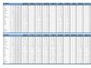 CmQ CmU Part CmQ CmU Part CmQ CmU Part CmQ CmU Part CmQ CmU Part CmQ CmU Part CmQ CmU Part CmQ CmU Part CmQ CmU Part CmQ CmU Part
FORTIDENT 843 6.257 18,00% 13,473% 74,85% 70 525 13,333% 0 0 0,00% 135 840 16,071% 50 272 18,382% 0 0 0,00% 38 143 26,573% 52 182 28,571% 0 0 0,00% 0 0 0,00% 0 0 0,00%
FRUTIVE 322 7.277 6,00% 4,425% 73,748% 0 241 0,00% 0 0 0,00% 0 807 0,00% 32 478 6,695% 0 0 0,00% 0 212 0,00% 0 213 0,00% 0 0 0,00% 0 0 0,00% 0 0 0,00%
SAVITAL 1.751 7.277 13,00% 24,062% 185,093% 65 241 26,971% 0 0 0,00% 300 807 37,175% 120 478 25,105% 0 0 0,00% 90 212 42,453% 70 213 32,864% 0 0 0,00% 0 0 0,00% 0 0 0,00%
EGO SHAMPOO 433 7.277 5,00% 5,95% 119,005% 24 241 9,959% 0 0 0,00% 24 807 2,974% 35 478 7,322% 0 0 0,00% 18 212 8,491% 24 213 11,268% 0 0 0,00% 0 0 0,00% 0 0 0,00%
GELAGURT 246 3.974 6,00% 6,19% 103,171% 9 117 7,692% 0 0 0,00% 27 190 14,211% 18 328 5,488% 0 0 0,00% 9 190 4,737% 9 144 6,25% 0 0 0,00% 0 0 0,00% 0 0 0,00%
GELATINA FRUTIÑO 1.755 3.974 48,00% 44,162% 92,004% 42 117 35,897% 0 0 0,00% 143 190 75,263% 165 328 50,305% 0 0 0,00% 125 190 65,789% 85 144 59,028% 0 0 0,00% 0 0 0,00% 0 0 0,00%
DON GUSTICO 180 3.600 4,00% 5,00% 125,00% 10 300 3,333% 0 0 0,00% 30 290 10,345% 0 200 0,00% 0 0 0,00% 10 160 6,25% 10 130 7,692% 0 0 0,00% 0 0 0,00% 0 0 0,00%
DEL FOGON 320 3.600 15,00% 8,889% 59,259% 70 300 23,333% 0 0 0,00% 50 290 17,241% 20 200 10,00% 0 0 0,00% 10 160 6,25% 10 130 7,692% 0 0 0,00% 0 0 0,00% 0 0 0,00%
SASONED 80 3.600 4,00% 2,222% 55,556% 0 300 0,00% 0 0 0,00% 0 290 0,00% 0 200 0,00% 0 0 0,00% 0 160 0,00% 0 130 0,00% 0 0 0,00% 0 0 0,00% 0 0 0,00%
FRESCO FRUTINO 2.170 2.756 75,00% 78,737% 104,983% 120 155 77,419% 0 0 0,00% 180 272 66,176% 215 252 85,317% 0 0 0,00% 120 156 76,923% 80 116 68,966% 0 0 0,00% 0 0 0,00% 0 0 0,00%
BOKA. 586 2.756 20,00% 21,263% 106,313% 35 155 22,581% 0 0 0,00% 92 272 33,824% 37 252 14,683% 0 0 0,00% 36 156 23,077% 36 116 31,034% 0 0 0,00% 0 0 0,00% 0 0 0,00%
RICOSTILLA 815 1.697 31,00% 48,026% 154,922% 58 108 53,704% 0 0 0,00% 110 240 45,833% 78 128 60,938% 0 0 0,00% 34 68 50,00% 34 55 61,818% 0 0 0,00% 0 0 0,00% 0 0 0,00%
DONA GALLINA 471 1.697 23,00% 27,755% 120,673% 30 108 27,778% 0 0 0,00% 90 240 37,50% 30 128 23,438% 0 0 0,00% 20 68 29,412% 14 55 25,455% 0 0 0,00% 0 0 0,00% 0 0 0,00%
PULPIFRUTA - FRUVER 322 322 90,00% 100,00% 111,111% 30 30 100,00% 0 0 0,00% 75 75 100,00% 28 28 100,00% 0 0 0,00% 35 35 100,00% 46 46 100,00% 0 0 0,00% 0 0 0,00% 0 0 0,00%
BATILADO 372 372 92,00% 100,00% 108,696% 24 24 100,00% 0 0 0,00% 24 24 100,00% 36 36 100,00% 0 0 0,00% 24 24 100,00% 24 24 100,00% 0 0 0,00% 0 0 0,00% 0 0 0,00%
BONICE 145 145 100,00% 100,00% 100,00% 30 30 100,00% 0 0 0,00% 0 0 0,00% 0 0 0,00% 0 0 0,00% 0 0 0,00% 0 0 0,00% 0 0 0,00% 0 0 0,00% 0 0 0,00%
ACTIVADE 174 174 95,00% 100,00% 105,263% 28 28 100,00% 0 0 0,00% 0 0 0,00% 0 0 0,00% 0 0 0,00% 12 12 100,00% 12 12 100,00% 0 0 0,00% 0 0 0,00% 0 0 0,00%
QUIPITOS 60 60 95,00% 100,00% 105,263% 6 6 100,00% 0 0 0,00% 0 0 0,00% 6 6 100,00% 0 0 0,00% 6 6 100,00% 6 6 100,00% 0 0 0,00% 0 0 0,00% 0 0 0,00%
LA SOPERA 2.298 3.435 45,00% 66,90% 148,666% 175 235 74,468% 0 0 0,00% 215 275 78,182% 160 219 73,059% 0 0 0,00% 120 160 75,00% 90 110 81,818% 0 0 0,00% 0 0 0,00% 0 0 0,00%
HOGAREÑA 100 100 98,00% 100,00% 102,041% 0 0 0,00% 0 0 0,00% 20 20 100,00% 60 60 100,00% 0 0 0,00% 0 0 0,00% 0 0 0,00% 0 0 0,00% 0 0 0,00% 0 0 0,00%
INSTACREM 288 387 72,00% 74,419% 103,359% 0 0 0,00% 0 0 0,00% 0 0 0,00% 22 29 75,862% 0 0 0,00% 0 0 0,00% 0 0 0,00% 0 0 0,00% 0 0 0,00% 0 0 0,00%
BATICREMA 204 216 87,00% 94,444% 108,557% 12 12 100,00% 0 0 0,00% 24 24 100,00% 24 24 100,00% 0 0 0,00% 12 12 100,00% 12 12 100,00% 0 0 0,00% 0 0 0,00% 0 0 0,00%
LINEA YA 1.307 1.507 80,00% 86,729% 108,411% 45 60 75,00% 0 0 0,00% 184 184 100,00% 115 140 82,143% 0 0 0,00% 65 80 81,25% 40 40 100,00% 0 0 0,00% 0 0 0,00% 0 0 0,00%
LIGHT 120 129 75,00% 93,023% 124,031% 10 10 100,00% 0 0 0,00% 0 0 0,00% 20 20 100,00% 0 0 0,00% 0 0 0,00% 0 0 0,00% 0 0 0,00% 0 0 0,00% 0 0 0,00%
EGO 784 844 60,00% 92,891% 154,818% 70 96 72,917% 0 0 0,00% 55 55 100,00% 35 35 100,00% 0 0 0,00% 40 40 100,00% 22 22 100,00% 0 0 0,00% 0 0 0,00% 0 0 0,00%
VIVE 100% 234 518 75,00% 45,174% 60,232% 0 18 0,00% 0 0 0,00% 0 0 0,00% 30 60 50,00% 0 0 0,00% 0 24 0,00% 0 12 0,00% 0 0 0,00% 0 0 0,00% 0 0 0,00%
SUNTEA 1.111 1.229 64,00% 90,399% 141,248% 75 100 75,00% 0 0 0,00% 92 92 100,00% 115 145 79,31% 0 0 0,00% 65 65 100,00% 63 63 100,00% 0 0 0,00% 0 0 0,00% 0 0 0,00%
JABON SAVITAL 310 4.652 10,00% 6,664% 66,638% 30 260 11,538% 0 0 0,00% 20 530 3,774% 10 218 4,587% 0 0 0,00% 20 218 9,174% 20 168 11,905% 0 0 0,00% 0 0 0,00% 0 0 0,00%
FORTIDENT CEPILLO 128 1.592 10,00% 8,04% 80,402% 32 128 25,00% 0 0 0,00% 0 136 0,00% 40 160 25,00% 0 0 0,00% 8 72 11,111% 8 72 11,111% 0 0 0,00% 0 0 0,00% 0 0 0,00%
AROMATEL 1.084 4.291 20,00% 25,262% 126,311% 55 228 24,123% 0 0 0,00% 162 642 25,234% 45 118 38,136% 0 0 0,00% 68 228 29,825% 70 173 40,462% 0 0 0,00% 0 0 0,00% 0 0 0,00%
Total 19.013 45.534 37,241% 41,756% ###### 1.155 2.711 42,604% 0 0 0,00% 2.052 4.696 43,697% 1.546 2.956 52,30% 0 0 0,00% 985 1.905 51,706% 837 1.600 52,313% 0 0 0,00% 0 0 0,00% 0 0 0,00%
CmQ CmU Part CmQ CmU Part CmQ CmU Part CmQ CmU Part CmQ CmU Part CmQ CmU Part CmQ CmU Part CmQ CmU Part CmQ CmU Part CmQ CmU Part
FORTIDENT 843 6.257 18,00% 13,473% 74,85% 35 700 5,00% 60 272 22,059% 65 225 28,889% 68 288 23,611% 0 1.530 0,00% 120 420 28,571% 0 0 0,00% 0 0 0,00% 30 280 10,714% 120 580 20,69%
FRUTIVE 322 7.277 6,00% 4,425% 73,748% 90 1.053 8,547% 0 277 0,00% 0 305 0,00% 40 438 9,132% 160 2.285 7,002% 0 381 0,00% 0 0 0,00% 0 0 0,00% 0 205 0,00% 0 382 0,00%
SAVITAL 1.751 7.277 13,00% 24,062% 185,093% 246 1.053 23,362% 74 277 26,715% 115 305 37,705% 110 438 25,114% 260 2.285 11,379% 134 381 35,171% 0 0 0,00% 0 0 0,00% 52 205 25,366% 115 382 30,105%
EGO SHAMPOO 433 7.277 5,00% 5,95% 119,005% 40 1.053 3,799% 32 277 11,552% 42 305 13,77% 32 438 7,306% 80 2.285 3,501% 32 381 8,399% 0 0 0,00% 0 0 0,00% 18 205 8,78% 32 382 8,377%
GELAGURT 246 3.974 6,00% 6,19% 103,171% 9 414 2,174% 0 170 0,00% 9 124 7,258% 9 144 6,25% 120 1.520 7,895% 9 169 5,325% 0 0 0,00% 0 0 0,00% 9 275 3,273% 9 189 4,762%
GELATINA FRUTIÑO 1.755 3.974 48,00% 44,162% 92,004% 165 414 39,855% 120 170 70,588% 75 124 60,484% 95 144 65,972% 360 1.520 23,684% 140 169 82,84% 0 0 0,00% 0 0 0,00% 110 275 40,00% 130 189 68,783%
DON GUSTICO 180 3.600 4,00% 5,00% 125,00% 20 460 4,348% 10 250 4,00% 40 370 10,811% 10 150 6,667% 0 520 0,00% 10 160 6,25% 0 0 0,00% 0 0 0,00% 10 280 3,571% 20 330 6,061%
DEL FOGON 320 3.600 15,00% 8,889% 59,259% 0 460 0,00% 20 250 8,00% 60 370 16,216% 20 150 13,333% 30 520 5,769% 0 160 0,00% 0 0 0,00% 0 0 0,00% 10 280 3,571% 20 330 6,061%
SASONED 80 3.600 4,00% 2,222% 55,556% 0 460 0,00% 0 250 0,00% 50 370 13,514% 0 150 0,00% 30 520 5,769% 0 160 0,00% 0 0 0,00% 0 0 0,00% 0 280 0,00% 0 330 0,00%
FRESCO FRUTINO 2.170 2.756 75,00% 78,737% 104,983% 240 294 81,633% 180 280 64,286% 190 260 73,077% 136 154 88,312% 260 296 87,838% 115 151 76,159% 0 0 0,00% 0 0 0,00% 206 206 100,00% 128 164 78,049%
BOKA. 586 2.756 20,00% 21,263% 106,313% 54 294 18,367% 100 280 35,714% 70 260 26,923% 18 154 11,688% 36 296 12,162% 36 151 23,841% 0 0 0,00% 0 0 0,00% 0 206 0,00% 36 164 21,951%
RICOSTILLA 815 1.697 31,00% 48,026% 154,922% 32 72 44,444% 75 133 56,391% 60 108 55,556% 43 81 53,086% 85 331 25,68% 60 74 81,081% 0 0 0,00% 0 0 0,00% 60 106 56,604% 86 193 44,56%
DONA GALLINA 471 1.697 23,00% 27,755% 120,673% 22 72 30,556% 38 133 28,571% 34 108 31,481% 24 81 29,63% 70 331 21,148% 0 74 0,00% 0 0 0,00% 0 0 0,00% 32 106 30,189% 67 193 34,715%
PULPIFRUTA - FRUVER 322 322 90,00% 100,00% 111,111% 0 0 0,00% 0 0 0,00% 45 45 100,00% 20 20 100,00% 0 0 0,00% 35 35 100,00% 0 0 0,00% 0 0 0,00% 8 8 100,00% 0 0 0,00%
BATILADO 372 372 92,00% 100,00% 108,696% 48 48 100,00% 24 24 100,00% 24 24 100,00% 24 24 100,00% 60 60 100,00% 24 24 100,00% 0 0 0,00% 0 0 0,00% 24 24 100,00% 12 12 100,00%
BONICE 145 145 100,00% 100,00% 100,00% 0 0 0,00% 0 0 0,00% 0 0 0,00% 30 30 100,00% 50 50 100,00% 35 35 100,00% 0 0 0,00% 0 0 0,00% 0 0 0,00% 0 0 0,00%
ACTIVADE 174 174 95,00% 100,00% 105,263% 0 0 0,00% 0 0 0,00% 32 32 100,00% 0 0 0,00% 50 50 100,00% 40 40 100,00% 0 0 0,00% 0 0 0,00% 0 0 0,00% 0 0 0,00%
QUIPITOS 60 60 95,00% 100,00% 105,263% 0 0 0,00% 0 0 0,00% 12 12 100,00% 6 6 100,00% 0 0 0,00% 12 12 100,00% 0 0 0,00% 0 0 0,00% 6 6 100,00% 0 0 0,00%
LA SOPERA 2.298 3.435 45,00% 66,90% 148,666% 260 350 74,286% 160 220 72,727% 120 140 85,714% 85 105 80,952% 420 940 44,681% 210 250 84,00% 0 0 0,00% 0 0 0,00% 160 260 61,538% 123 171 71,93%
HOGAREÑA 100 100 98,00% 100,00% 102,041% 0 0 0,00% 0 0 0,00% 20 20 100,00% 0 0 0,00% 0 0 0,00% 0 0 0,00% 0 0 0,00% 0 0 0,00% 0 0 0,00% 0 0 0,00%
INSTACREM 288 387 72,00% 74,419% 103,359% 30 45 66,667% 15 15 100,00% 20 20 100,00% 28 35 80,00% 90 125 72,00% 45 65 69,231% 0 0 0,00% 0 0 0,00% 38 53 71,698% 0 0 0,00%
BATICREMA 204 216 87,00% 94,444% 108,557% 12 12 100,00% 12 12 100,00% 12 12 100,00% 12 12 100,00% 36 48 75,00% 12 12 100,00% 0 0 0,00% 0 0 0,00% 12 12 100,00% 12 12 100,00%
LINEA YA 1.307 1.507 80,00% 86,729% 108,411% 95 110 86,364% 58 58 100,00% 60 60 100,00% 85 100 85,00% 260 350 74,286% 65 65 100,00% 0 0 0,00% 0 0 0,00% 190 215 88,372% 45 45 100,00%
LIGHT 120 129 75,00% 93,023% 124,031% 20 29 68,966% 0 0 0,00% 10 10 100,00% 10 10 100,00% 30 30 100,00% 10 10 100,00% 0 0 0,00% 0 0 0,00% 10 10 100,00% 0 0 0,00%
EGO 784 844 60,00% 92,891% 154,818% 92 92 100,00% 38 38 100,00% 92 92 100,00% 18 30 60,00% 205 205 100,00% 45 67 67,164% 0 0 0,00% 0 0 0,00% 34 34 100,00% 38 38 100,00%
VIVE 100% 234 518 75,00% 45,174% 60,232% 0 32 0,00% 45 45 100,00% 0 24 0,00% 38 50 76,00% 36 74 48,649% 85 161 52,795% 0 0 0,00% 0 0 0,00% 0 12 0,00% 0 6 0,00%
SUNTEA 1.111 1.229 64,00% 90,399% 141,248% 84 84 100,00% 80 80 100,00% 82 117 70,085% 86 86 100,00% 160 160 100,00% 50 50 100,00% 0 0 0,00% 0 0 0,00% 83 111 74,775% 76 76 100,00%
JABON SAVITAL 310 4.652 10,00% 6,664% 66,638% 40 770 5,195% 30 190 15,789% 20 130 15,385% 30 242 12,397% 0 950 0,00% 50 355 14,085% 0 0 0,00% 0 0 0,00% 20 228 8,772% 20 393 5,089%
FORTIDENT CEPILLO 128 1.592 10,00% 8,04% 80,402% 0 128 0,00% 0 64 0,00% 16 80 20,00% 0 96 0,00% 0 368 0,00% 16 96 16,667% 0 0 0,00% 0 0 0,00% 8 104 7,692% 0 88 0,00%
AROMATEL 1.084 4.291 20,00% 25,262% 126,311% 95 523 18,164% 156 606 25,743% 68 165 41,212% 65 216 30,093% 0 465 0,00% 142 323 43,963% 0 0 0,00% 0 0 0,00% 80 256 31,25% 78 348 22,414%
Total 19.013 45.534 37,241% 41,756% ###### 1.729 5.216 33,148% 1.327 2.734 48,537% 1.443 2.375 60,758% 1.142 2.317 49,288% 2.888 10.357 27,885% 1.532 2.955 51,844% 0 0 0,00% 0 0 0,00% 1.210 2.685 45,065% 1.167 3.027 38,553%
RINCON BLANCA
CECILIA (A)
SIERRA AVELLA
MARIA LUCILA (A)
WILFREDO CmQ CmU Obj Part Cump MARTINEZ RICARDO
(A)
MUNEVAR JESUS
RAFAEL (A)
NARANJO ARDILA
JAVIER (A)
OCHOA CAMARGO
ARQUIMEDES (A)
PATINO ANA
MERCEDES (A)
PORRAS MARTINEZ
JOSE ENRIQUE (A)
CORREDOR PEDRAZA
EDGAR (A)
DISTRIBUID
ANDINA DE
VIVERES (A)
GUTIERREZ MARCO
ANTONIO (A)
HOGABICOOP (A)
INVERSIONES
ANGLOS S.A. (A)
LOPEZ GRASSO HELI
(A)
ALARCON MESA
MANUEL OCTAVIO (A)
AUTOSERVICIO SU
AMIGO (A)
BARRERA AUGUSTO
(A)
BAYONA JIMENEZ
JAIME ABIGAIL (A)
CARDENAS JUAN DE
JESUS (A)
CORREDOR
DIOLINDA (A)
WILFREDO CmQ CmU Obj Part Cump
 