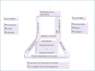 ARTICULACIÓN  POLÍTICAS  PERSPECTIVA GLOBAL  DE DESARROLLO EQUIDAD  Intergeneracional  e Intrageneracional  DE BASES  NECESIDADES LOCALES FACTORES  FACTORES  Económicos  Sociales  Culturales  Institucionales  Políticos  Ecológicos  Generación de Desarrollo Sostenible  Un complejo Sistema de Integración  INICIATIVAS  
