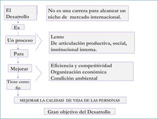El Desarrollo  Es  Para  Un proceso  Mejorar  No es una carrera para alcanzar un  nicho de  mercado internacional.  Lento  De articulación productiva, social,  institucional interna.  Eficiencia y competitividad  Organización económica  Condición ambiental  Tiene como  fin   MEJORAR LA CALIDAD  DE VIDA DE LAS PERSONAS  Gran objetivo del Desarrollo  