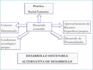 Practica  Social Concreta   Contexto  Determinado  Condiciones tecnológicas propias  Desarrollo de Potencialidades Aprovechamiento de Recursos Específicos propios.  Desarrollo sostenible  DESARROLLO SOSTENIBLE  ALTERNATIVA DE DESARROLLO  