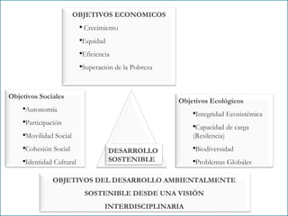OBJETIVOS ECONOMICOS Crecimiento  Equidad  Eficiencia  Superación de la Pobreza Objetivos Sociales   Autonomía  Participación  Movilidad Social  Cohesión Social  Identidad Cultural  DESARROLLO SOSTENIBLE   Objetivos Ecológicos   Integridad Ecosistémica  Capacidad de carga (Resilencia)  Biodiversidad  Problemas Globales  OBJETIVOS DEL DESARROLLO AMBIENTALMENTE  SOSTENIBLE DESDE UNA VISIÓN  INTERDISCIPLINARIA   