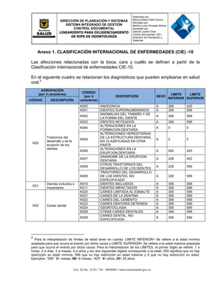 DIRECCIÓN DE PLANEACIÓN Y SISTEMAS
SISTEMA INTEGRADO DE GESTIÓN
CONTROL DOCUMENTAL
LINEAMIENTO PARA DILIGENCIAMIENTO
DE RIPS DE ODONTOLOGÍA
Elaborado por:
Mónica María Peña Osorio
Revisado por:
Martha Lucia Hincapie Molina
Aprobado por:
Gabriel Lozano Díaz
Control documental: SIG –
Dirección de Planeación y
Sistemas
Anexo 1. CLASIFICACIÓN INTERNACIONAL DE ENFERMEDADES (CIE) -10
Las afecciones relacionadas con la boca, cara y cuello se definen a partir de la
Clasificación Internacional de enfermedades CIE-10.
En el siguiente cuadro se relacionan los diagnósticos que pueden emplearse en salud
oral:2
AGRUPACIÓN
(por 3 caracteres)
CÓDIGO
(por 4
caracteres)
DESCRIPCIÓN SEXO
LÍMITE
INFERIOR
LÍMITE
SUPERIOR
CÓDIGO DESCRIPCIÓN
K00
Trastornos del
desarrollo y de la
erupción de los
dientes
K000 ANODONCIA A 306 425
K001 DIENTES SUPERNUMERARIOS A 306 599
K002
ANOMALIAS DEL TAMAÑO Y DE
LA FORMA DEL DIENTE
A 306 599
K003 DIENTES MOTEADOS A 306 599
K004
ALTERACIONES EN LA
FORMACION DENTARIA
A 0 0
K005
ALTERACIONES HEREDITARIAS
DE LA ESTRUCTURA DENTARIA,
NO CLASIFICADAS EN OTRA
PARTE
A 0 0
K006
ALTERACIONES EN LA
ERUPCION DENTARIA
A 000 425
K007
SINDROME DE LA ERUPCION
DENTARIA
A 228 402
K008
OTROS TRASTORNOS DEL
DESARROLLO DE LOS DIENTES
A 228 599
K009
TRASTORNO DEL DESARROLLO
DE LOS DIENTES, NO
ESPECIFICADO
A 228 599
K01
Dientes incluidos e
impactados
K010 DIENTES INCLUIDOS A 306 599
K011 DIENTES IMPACTADOS A 306 599
K02 Caries dental
K020 CARIES LIMITADA AL ESMALTE A 306 599
K021 CARIES DE LA DENTINA A 306 599
K022 CARIES DEL CEMENTO A 306 599
K023 CARIES DENTARIA DETENIDA A 306 599
K024 ODONTOCLASIA A 306 599
K028 OTRAS CARIES DENTALES A 306 599
K029
CARIES DENTAL, NO
ESPECIFICADA
A 306 599
2
Para la interpretación de límites de edad tener en cuenta: LIMITE INFERIOR= Se refiere a la edad mínima
aceptada para que ocurra el evento por dicha causa y LIMITE SUPERIOR= Se refiere a la edad máxima aceptada
para que ocurra el evento por dicha causa. Para la interpretación de los LÍMITES, el primer dígito se refiere: 1 a
horas, 2 a días, 3 a meses, 4 a años y los dos siguientes dígitos corresponde a la edad. 000 significa que no hay
restricción en edad mínima, 599 que no hay restricción en edad máxima y 0 que no hay restricción en edad.
Ejemplos: “306” 3= meses; 06= 6 meses; “425” 4= años; 25= 25 años.
 
